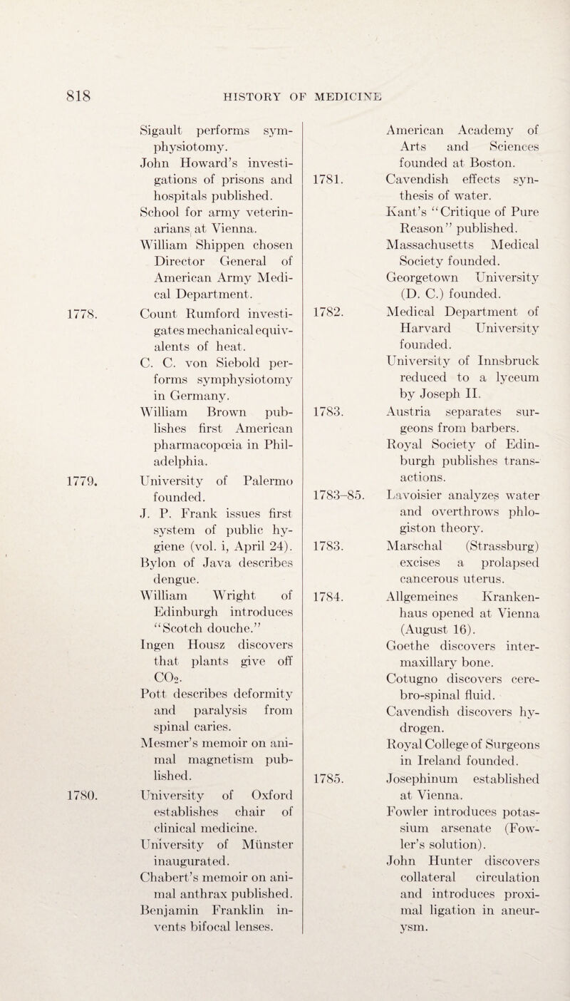 1778. 1779. 1780. Sigault performs sym¬ physiotomy. John Howard’s investi¬ gations of prisons and hospitals published. School for army veterin¬ arians, at Vienna. William Shippen chosen Director General of American Army Medi¬ cal Department. Count Rumford investi¬ gates mechanical equiv¬ alents of heat. C. C. von Siebold per¬ forms symphysiotomy in Germany. William Brown pub¬ lishes first American pharmacopoeia in Phil¬ adelphia. University of Palermo founded. J. P. Frank issues first system of public hy¬ giene (vol. i, April 24). Bylon of Java describes dengue. William Wright of Edinburgh introduces “Scotch douche.” Ingen Housz discovers that plants give off C02. Pott describes deformity and paralysis from spinal caries. Mesmer’s memoir on ani¬ mal magnetism pub¬ lished. University of Oxford establishes chair of clinical medicine. University of Munster inaugurated. Chabert’s memoir on ani¬ mal anthrax published. Benjamin Franklin in¬ vents bifocal lenses. 1781. 1782. 1783. 1783-85. 1783. 1784. 1785. American Academy of Arts and Sciences founded at Boston. Cavendish effects syn¬ thesis of water. Kant’s “Critique of Pure Reason” published. Massachusetts Medical Society founded. Georgetown University (D. C.) founded. Medical Department of Harvard University founded. University of Innsbruck reduced to a lyceum by Joseph II, Austria separates sur¬ geons from barbers. Royal Society of Edin¬ burgh publishes trans¬ actions. Lavoisier analyzes water and overthrows phlo¬ giston theory. Marschal (Strassburg) excises a prolapsed cancerous uterus. Allgemeines Ixranken- haus opened at Vienna (August 16). Goethe discovers inter¬ maxillary bone. Cotugno discovers cere- bro-spinal fluid. Cavendish discovers hy¬ drogen. Royal College of Surgeons in Ireland founded. Josephinum established at Vienna. Fowler introduces potas¬ sium arsenate (Fow¬ ler’s solution). John Hunter discovers collateral circulation and introduces proxi¬ mal ligation in aneur¬ ysm.