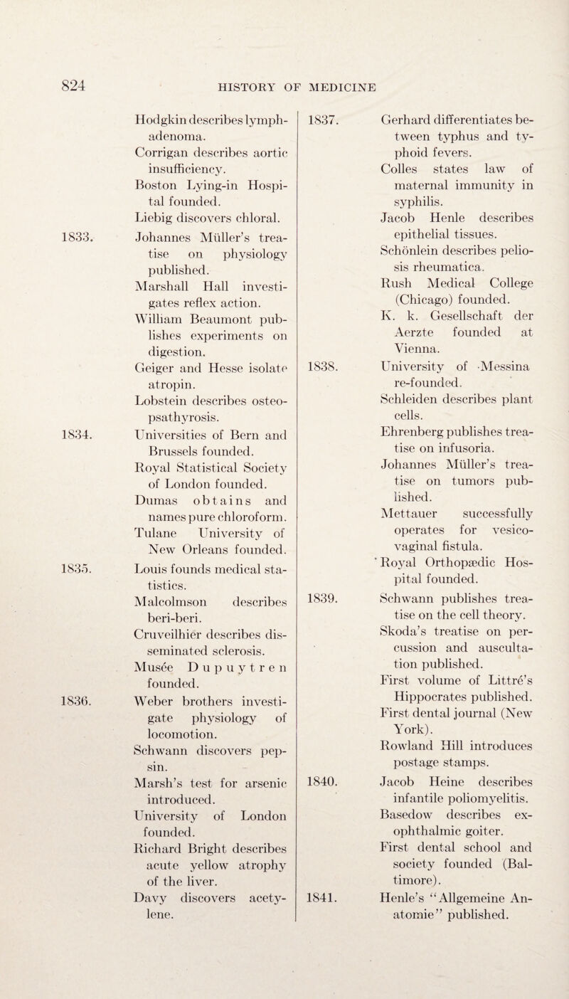 Hodgkin describes lymph- adenoma. Corrigan describes aortic insufficiency. Boston Lying-in Hospi¬ tal founded. Liebig discovers chloral. 1833. Johannes Muller’s trea¬ tise on physiology published. Marshall Hall investi¬ gates reflex action. William Beaumont pub¬ lishes experiments on digestion. Geiger and Hesse isolate atropin. Lobstein describes osteo¬ psathyrosis. 1834. Universities of Bern and Brussels founded. Royal Statistical Society of London founded. Dumas obtains and names pure chloroform. Tulane University of New Orleans founded. 1835. Louis founds medical sta¬ tistics. Malcolmson describes beri-beri. Cruveilhier describes dis¬ seminated sclerosis. Musee Dupuytren founded. 1836. Weber brothers investi¬ gate physiology of locomotion. Schwann discovers pep¬ sin. Marsh’s test for arsenic introduced. University of London founded. Richard Bright describes acute yellow atrophy of the liver. Davy discovers acety¬ lene. 1837. Gerhard differentiates be¬ tween typhus and ty¬ phoid fevers. Colles states law of maternal immunity in syphilis. Jacob Henle describes epithelial tissues. Schonlein describes pelio- sis rheumatica. Rush Medical College (Chicago) founded. K. k. Gesellschaft der Aerzte founded at Vienna. 1838. University of Messina re-founded. Schleiden describes plant cells. Ehrenberg publishes trea¬ tise on infusoria. Johannes Muller’s trea¬ tise on tumors pub¬ lished. Mettauer successfully operates for vesico¬ vaginal fistula. ‘ Royal Orthopaedic Hos¬ pital founded. 1839. Schwann publishes trea¬ tise on the cell theory. Skoda’s treatise on per¬ cussion and ausculta¬ tion published. First volume of Littre’s Hippocrates published. First dental journal (New York). Rowland Hill introduces postage stamps. 1840. Jacob Heine describes infantile poliomyelitis. Basedow describes ex¬ ophthalmic goiter. First dental school and society founded (Bal¬ timore) . 1841. Henle’s “Allgemeine An- atomie” published.