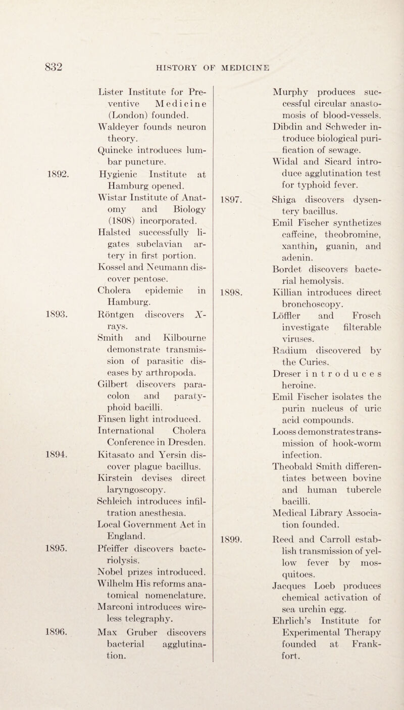 Lister Institute for Pre¬ ventive Medicine (London) founded. Waldeyer founds neuron theory. Quincke introduces lum¬ bar puncture. 1892. Hygienic Institute at Hamburg opened. Wistar Institute of Anat¬ omy and Biology (1808) incorporated. Halsted successfully li¬ gates subclavian ar¬ tery in first portion. Kossel and Neumann dis¬ cover pentose. Cholera epidemic in Hamburg. 1893. Rontgen discovers Ar¬ rays. Smith and Kilbourne demonstrate transmis¬ sion of parasitic dis¬ eases by arthropoda. Gilbert discovers para¬ colon and paraty¬ phoid bacilli. Finsen light introduced. International Cholera Conference in Dresden. 1894. Kitasato and Yersin dis¬ cover plague bacillus. Kirstein devises direct laryngoscopy. Schleich introduces infil¬ tration anesthesia. Local Government Act in England. 1895. Pfeiffer discovers bacte¬ riolysis. Nobel prizes introduced. Wilhelm His reforms ana¬ tomical nomenclature. Marconi introduces wire¬ less telegraphy. 1896. Max Gruber discovers bacterial agglutina¬ tion. Murphy produces suc¬ cessful circular anasto¬ mosis of blood-vessels. Dibdin and Schweder in¬ troduce biological puri¬ fication of sewage. Widal and Sicard intro¬ duce agglutination test for typhoid fever. 1897. Shiga discovers dysen¬ tery bacillus. Emil Fischer synthetizes caffeine, theobromine, xanthin, guanin, and adenin. Bordet discovers bacte¬ rial hemolysis. 1898. Killian introduces direct bronchoscopy. Loffler and Frosch investigate filterable viruses. Radium discovered by the Curies. Dreser introduces heroine. Emil Fischer isolates the purin nucleus of uric acid compounds. Looss demonstrates trans¬ mission of hook-worm infection. Theobald Smith differen¬ tiates between bovine and human tubercle bacilli. Medical Library Associa¬ tion founded. 1899. Reed and Carroll estab¬ lish transmission of yel¬ low fever by mos¬ quitoes. Jacques Loeb produces chemical activation of sea urchin egg. Ehrlich’s Institute for Experimental Therapy founded at Frank¬ fort.