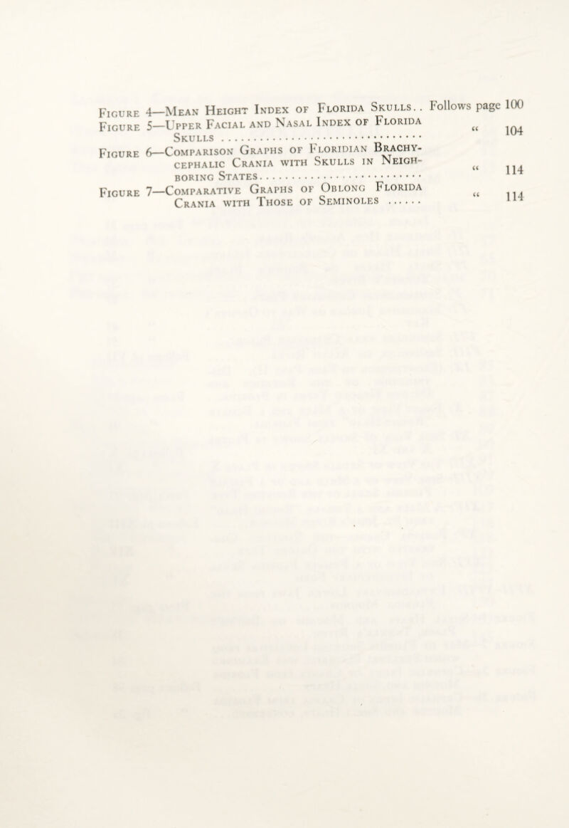 Figure Figure Figure Figure 4_Mean Height Index of Florida Skulls.. 5— Upper Facial and Nasal Index of Florida Skulls. 6— Comparison Graphs of Ihloridian Brachy- cephalic Crania with Skulls in Neigh¬ boring States. 7— Comparative Graphs of Oblong Florida Crania with Those of Seminoles . Follows page 100 “ 104 “ 114 “ 114