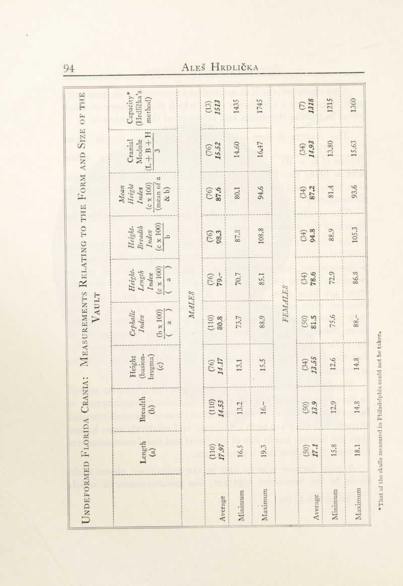 Undeformed Florida Crania; Measurements Relating to the Form and Size of the £ < > * CO K** rt 4-> 03 'u >o O rt 33 Cu 03 rt J-H tu u S-H hJh a I_ _l I I rt <D X + in vj i u ^ + •j tK) S R O o T—H X Kh ft} ^ CO rt C rt <L) o o t“H X u ~R ft X b-0 ^ •** R ^3 St! S ^ CO to to CO »o co j uo ; o ^ ! • i VO co r< i co *1 f-H * 1 T“H ! r-> i- . . <\j ! ^ A ! to i O 1 I. ! ^ co ! o ! CO to 1 N ! ^ °i ! oo i VC n ; tH VO r-H i ! «3 >*■ I i >-i 1 co I r*H • vo T“H VO f vq 1 1 1 t-1 VO 1 1 i 1 1 pp' fvj • 1 o 1 1 CO 00 1 1 oo OS 1 1 I 1 1 S~ CO Co ‘T p- co W QN CO s CO oo oo O CO (O H w On Co s SI s s M Vi X Jt> 100) ,__ 1 V] 1 1 ! S ! ^ 1 I ^ ! o oo{ t; 1 I I l 1 Cs 1 1 1 1 1 S; 1 1 1 ! o' in -~R ^3 rt i i o ! CO 1 cd 1 pH <0 R li xq) i i i j O' CO i 1 1 1 1 1 l 1 I oo 1 1 1 \ 1 w i i i co £ § bO . rt a u “ W CJ QJ l—l vD ^ c s H CO to to ^ to ^ lO CO Co H Os oo oo VO to t' VO <N N 1 1 VO T—< l 1 CO OO 1 OV CO to o o 1 i 1 1 l 1 1 Ov 1 o i l 1 ✓-—S 1 1 r 1 T*H I tR I 00 o ! l CO r-H rt ! 1 SO ! 1 CJ\ 1 1 d 1 1 vA j od ! cl l 1 VO X r i i i i i> 1 1 i 1 1 OO I 1 Co i W t> j 1 1 1 CO oo oo oo 03 ^ rt _q <D w u ffl CO I Vo 1 cs 1 1 1 1 1, 1 1 l 1 l i l <3- OV i O • i On 1 1 1 1 CO • I CO 1 vd 1 1 to co | c4 1 ! ^ 1 T—< 1 1 1 r-H 1 l l l 1 1 —' ^ | I t~H 1 1 1 T—1 to c <u J i i 1 1 o cs to • n i i ! o' t“H • rt i i | r-H . • 1 VO ov ! J VO ! 1 1 1 1 1 1 1 r-H t>. i »-i i i i r-H v-H | 1 1 1 1 'w/ 1 1 1 c«< I <d i be | a ! « i > 1 < I a 3 s i a J ’x rt k—1 O bfl I rt i co to 3 a oo a »-. ! > 1 ’H ! •o i X rt < ! 1 <H | s * That of the skulls measured in Philadelphia could not be taken.