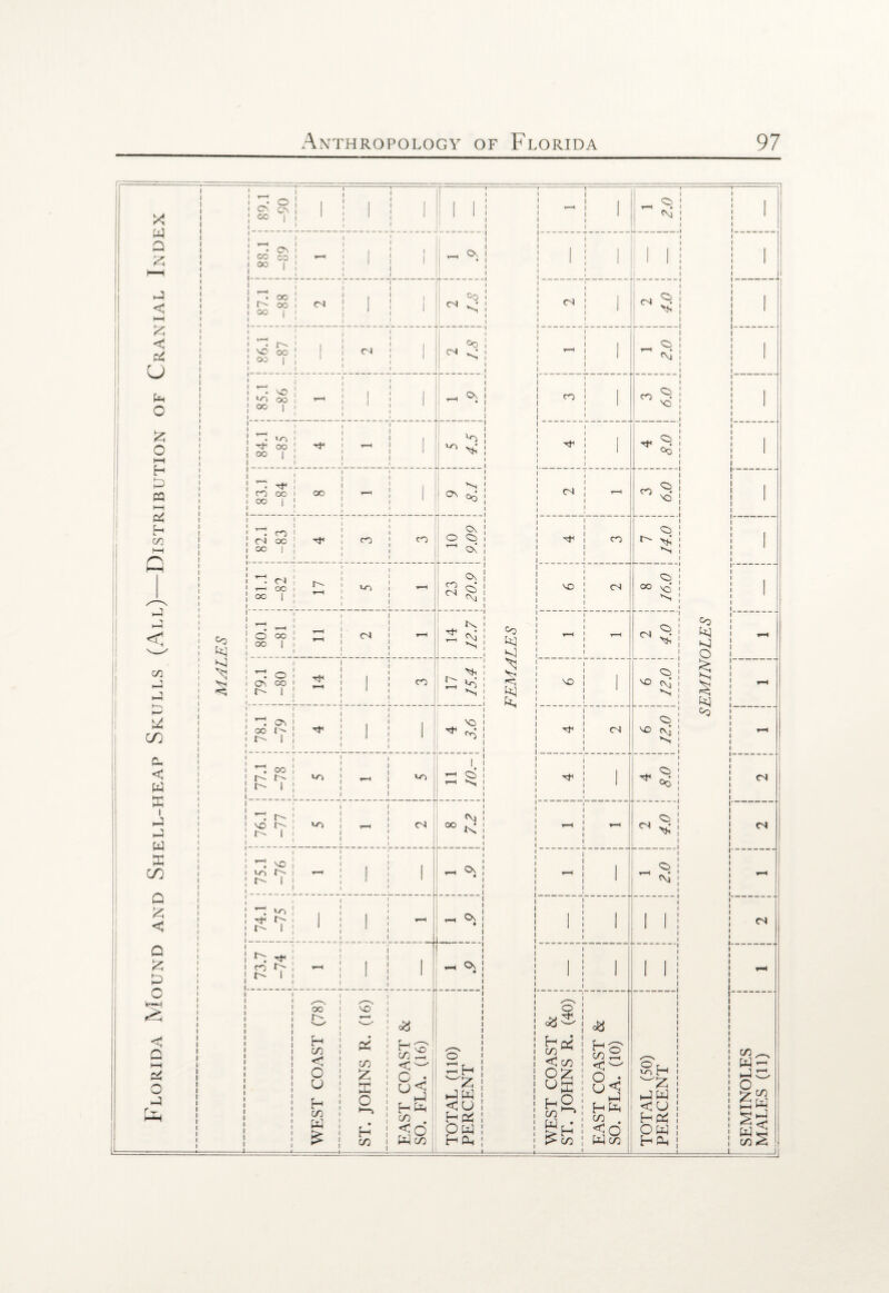Florida Mound and Shell-heap Skulls (All)—Distribution of Cranial Index 89.1 -90 1 1 1 11 1 i i O 1 * , t-H . 1 1 1 M 1 88.1 -89 - i 1 1 1 i II; ; 1 87.1 -88 CN i 1 1 2 1.8 2 1 -, | cs ^ ! ! l i i 86.1 -87 1 1 CN 1 l °o ! ! M < j j 1 l 1 ^ 1 ! 1 N ! i l i I 85.1 -86 T-H 1 1 1 _ ! ^ ] ] CO ! 1 1 _j 3 6.0 84.1 -85 Tf* t-H i » 1 1 1 Lr\ 1 l - 5; ; * 1 * ^ i i | Oo 1 1 1 83.1 -84 oo - i i z i i /•<? 6 t—H 3 6.0 82.1 -83 CO CO 10 9.09 4 1 CO 7 14.0 i l 1 I _ 1 1 81.1 -82 »—i wo t-H 23 20.9 6 CN OO so | ^ ! ! i i ES 80.1 -81 t-H t-H CN t-H 14 12.7 LES 1 T“H ' 3 i - O 1 MAE 79.1 -80 1 CO 1 1 . Ml ! S ! £ ^^ N k t _ k. !_ 1 A1 § r~ ^i ^ i - ! k ! 78.1 -79 1 1 1 4 3.6 j 4 Ol _ ! j 1 ! NO f\J ] j t-H N i i-.CO ! ' r- r- 1 ^ 1 i wo t—H wo '. i i £ ^ i ! ^ 1 I —- ' ! ^ ! ! « ! i I '~l r- | NO {- ! ! r- l i i wo T—H CN i i 00 k : j ^ T-H 2 4.0 2 75.1 -76 t—< I 1 - | 1 - ? i ! - ! i 74.1 -75 1 1 t-H - ! | 1 i 1 1 i i! : | 73.7 -74 t—< I 1 : ; - I ; 1 _! ! 1 mi l - ! 1 ■ 1 i I i i i i i i i I l i 1 I 1 i i I I ; i : i ! i i i i i 1 i i i I I i -1- WEST COAST (78) ST. JOHNS R. (16) EAST COAST & SO. FLA. (16) TOTAL (110) PERCENT WEST COAST & ST. JOHNS R. (40) EAST COAST & SO. FLA. (10) TOTAL (50) PERCENT SEMINOLES MALES (11)