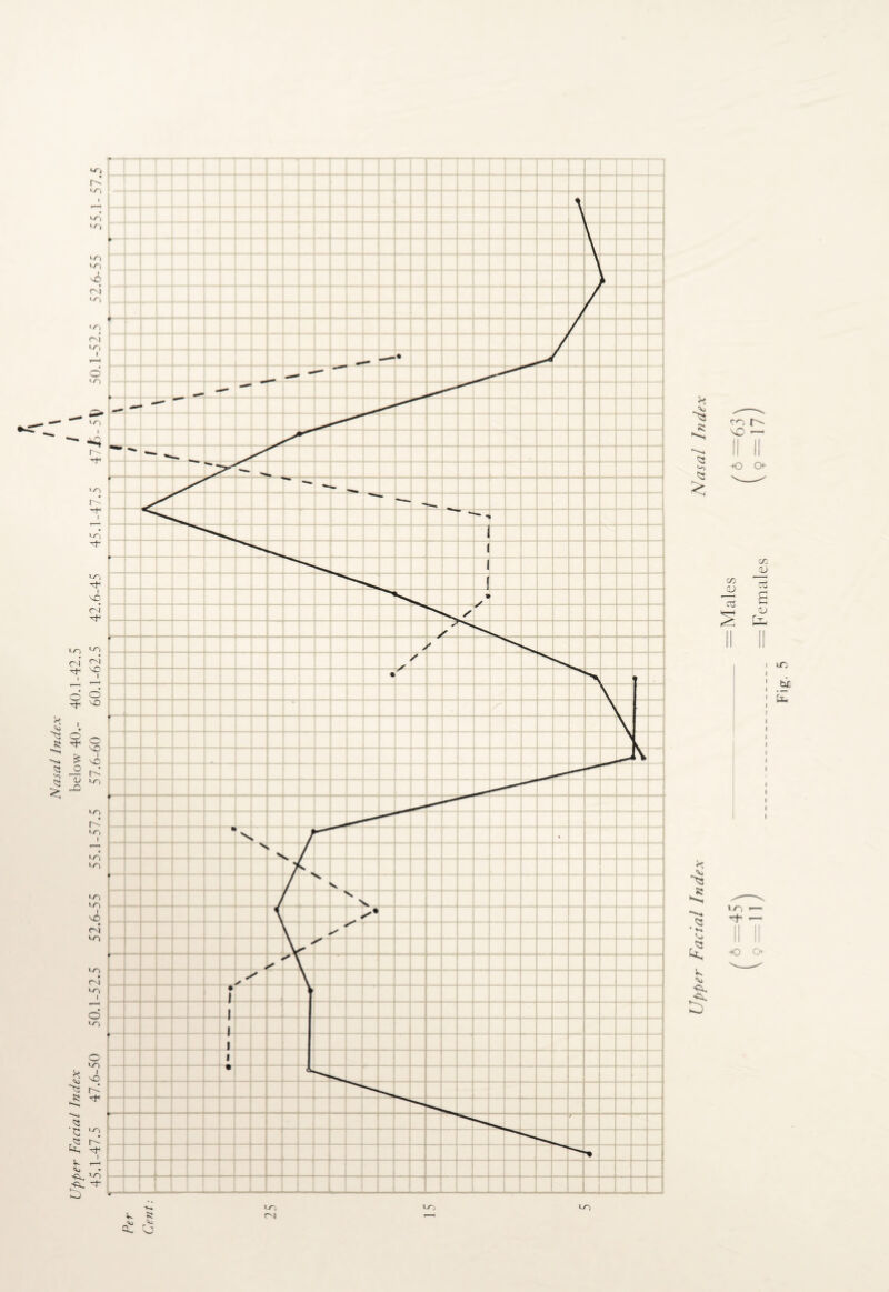 Upper Facial Index below 40.- 40.1-42.5 I \ Upper Facial Index Nasal Index