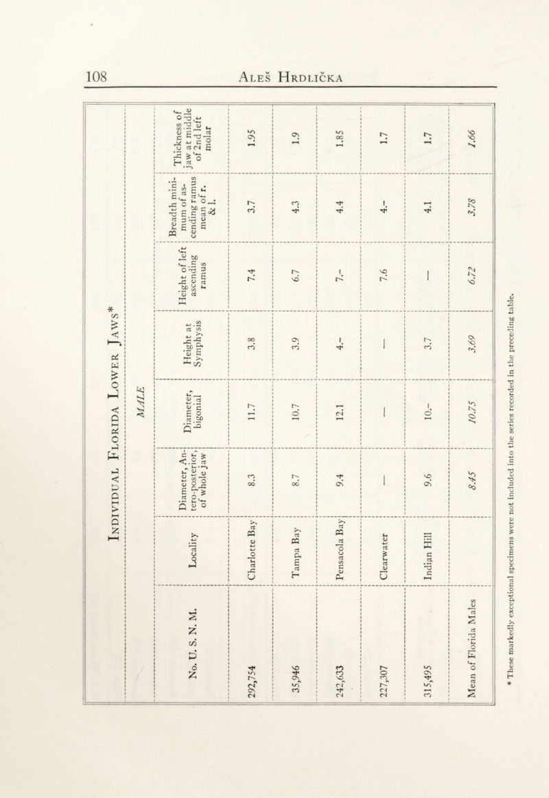 * These markedly exceptional specimens were not included into the series recorded in the preceding table.