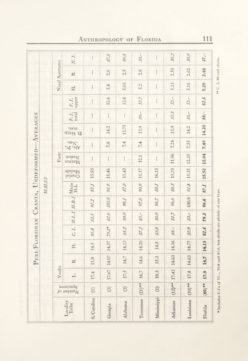 * Includes C.I’s of 77.-, 79.8 and 82.6, but skulls are plainly of one type. ** C. I. 80 and above.
