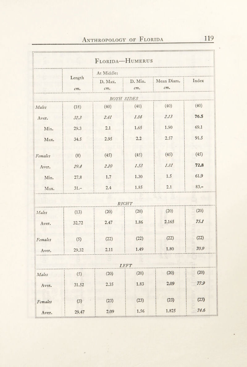 Florida—Humerus At Middle: 1 1 1 1 1 Length I l D. Max. D. Min. i l Mean Diam. | l Index 1 1 l cm. i cm. cm. i cm. i BOTH SIDES Males (18) (40) (40) (40) (40) Aver. 32.3 2.41 1.84 2.13 76.5 Min. 29.3 2.1 1.65 1.90 69.1 Max. 34.5 2.95 2.2 2.57 91.5 Females (8) (45) (45) (45) (45) Aver. 29.4 2.10 1.53 1.81 72.8 Min. 27.8 1.7 1.30 1.5 61.9 Max. 31- 2.4 1.85 2.1 83.- ‘ - - - ~ RIGHT Males (13) (20) (20) (20) (20) Aver. 32.72 2.47 1.86 2.165 75.1 Females (5) (22) (22) (22) (22) Aver. 29.32 2.11 1.49 1.80 70.9 LFFT Males (5) (20) 1 1 1 (20) l (20) 1 (20) l J Aver. 31.52 1 2.35 l i I 1.83 i l l i 2.09 l 1 1 l 77.9 \ 1 1 1 Females (3) i l i (23) 1 i i (23) I i 1 l (23) l i i 1 | (23) I 1 Aver. 29.47 2.09 i i. . - - i 1.56 i i 1.825 i 1 .. - 74.6 i j--