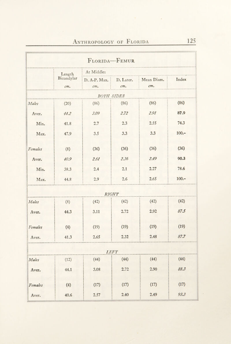 Florida- —Femur : Length Bicondylar ! cm. At Middle: D. A-P. Max. j cm. D. Later. cm. i Mean Diam. ! 1 l cm. i Index BOTH SIDES Males (20) (86) (86) (86) (86) Aver. 44.2 3.09 2.72 2.91 87.9 Min. 41.8 2.7 2.3 2.55 74.3 Max. 47.9 3.5 3.3 3.3 100.- Females (8) (36) (36) (36) (36) Aver. 40.9 2.61 2.36 2.49 90.3 Min. 38.3 2.4 2.1 2.27 78.6 Max. 44.8 2.9 2.6 2.65 100.- RIGHT Males (8) (42) (42) (42) (42) Aver. 44.3 3.11 2.72 2.92 87.5 Females (4) (19) (19) (19) (19) Aver. 41.3 2.65 2.32 2.48 87.7 LEFT Males (12) (44) (44) (44) (44) Aver. 44.1 | 3.08 1 2.72 2.90 88.3 Females (4) (17) (17) (17) (17) 2.49 93.3