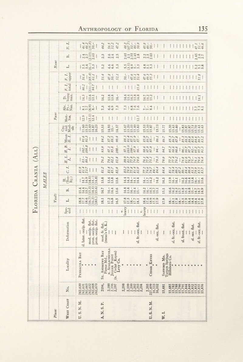“ 1 — — ^^ >~4 '0 cvj n! OoK^oid « to to . —« vo | to . to to c^v 1 <N CN oJ CN ^ CN cv| ^ 1 1 II 1 1 I | I I I | NH»0 1 v—* . t-. 1 F. 7 uppe 1 1 ^ 1 S*. 1 °o 1 1 . >o Nh 1 ^ 1 to *-1 Xr> 1 p 1 1 'O 'O Ph to ‘O U~> 't- Lr-. Ph Ph 'o ^ d t 1 ^ 1 11 1 , , , °° -*-> 1 ^ n- 1 1 | 1 1 II 1 1 1 1 1 1 1 1 1 1 1 1 1 ft, 2 1 1 Ov ‘ ‘ Oq be . 1 1 <o e P -3 i « b! <^.52; ! X 0.-3 1n <-> d cd o ij o £ »h Os I OC OC 00 NO On VO vO 00 vq vq !. ^ h^ 00 I I cq —< td 06 Ov cn ^ »d CN Ills I II I I I I I I I I I I I I I I 1 1 1 1 1 Cra¬ nial Mod¬ ule r 1 1 1 1 1 OtflONK) 1 \0 t~~ 'C 00 CN 1 10 >0 >0 rj< vo y—4 t-H y—i t-H t-H 1 es’si! 1 14.93 15- i 14.57 i 1 1 NOCOOCO VO CS co rh 00 to to to to to y—4 y~4 t-H t-H 15.53 15.10 15.87 CO to T-H 15.77 ! 1 O co O tq h* * to to to 1 CONNCOOCOO 00 00 00 ^ ^ to to to to id to id 1 1 d ^ 1 1 1 1 1 1 «M Ir, Ph **N M- Ov I CNt^ | *q b>. f^N-Oo H VN 0o « NS (V M 1 1 N<M Ph td Qo 0 °o tx! n! n! Xl>OlA vd v-, -c K 1 >0! Oo VS BM H- VS 1 1 On On oo <^o 0o o. °0 O. Oo 0o Qo CO Qo Qo Qo °o 0o 0o Oo 1 0o 0o 0o &3 0o Oo 0o i 1 «j . 1 1 Oo o. p-< °o I_ ^ ^ '. Ov | VO On On 1 <M Vs VS 1 RC^ 1 f\j ho rr> l kI^ 1 1 §§ 1 1 1 id to <d Qo td id P Ph d °o Qo 1 vo vd In. cd id co ’-h 1 1 tq 1 1 <> On On ^ iq iq On On On On Ov On On On 0,0,0,0,0,010. 1 1 ^ . 1 1 't- On k. oo Nt to ^00^ P On <M ^ <\3 Oo VS >H 1 --'OH- l 1 vd O r\j cd C> P tsl 0^ <2k vi k! Ov On' kI 0\ N5 N Oo Vn 0 0, NJ 1 tq 1 Oo Oo 1 oo 0o °o°otsKts. IN, IN. ' IN. Oo ts^ N. 1%. 00 ^ VO h- CN ^ 06 ^ 00 VO vd 00 00 cn 00 id \c »q vo OOlO | Nh ^ CO t-- 00 ^ vo On to Os 06 tA 00 iA I ^ 00 | ^a^r^TfvOOO OOOOhdoooOh^OOOOOOtdtd >> > d <D ■ d <d Al rn l oi d «J 0 1 . ccq=i<a l a . • • d 0 a a a 6 1 1 0 • h • y* • -H CD O O t~. 1 1 0 u u 0 0 1 000 (D p 1 1 1 8 +J d 73 C 0 O O O 1 • £ a a 1 w'm 'd M • u° **■* J/> * t/i u oj O <D £ £ ca u CD o c3 cm cd CD o d cd 0 cd o d <d -d 1 § * u d 6 8 ci q=l 6 u o >< < PQ < H o» u < tt> 2 w a. >< m in ■ w at 3 o V *» M 23 V •< u &, &< cn H >. z s* t-H 1 A • 0M0 Ph o cd c3 b go ^ co^ » a * a * H in W w « of < a u C/5 fig>d S-CU D. o g cia £ 2^2 9 3 3 Othio^NCOO f^fOvOfOON 'O'O'O'O'C'O cn cd cn cd of Ph rh Ph Ph Ph Ph CN CN CN CN CN CN S' 00 VO o! 22S y—i *• ^ 1 ' CN CN CN CN OO Ov 0 CN CO Ph to Ov CO CN Ov Ov 0 0 O O 0 Cv CO CO 00 hH T-H CN CN CN CN CN rft to CO Ph cs cd cd CN CN CN CN vO VO id* CN t-H T-H T-H CN iOrNOOO^HTfO'(Nf/)>0'0 OOCOOOOsON^rfioiOtOiO t^t^oo 00 00 00 00 00 to to to to to »o to t/T 10 trT irT H C/5 1 1 < 0 : s p u 1 ^ in £ H 1 • C/5 w 1 W & in £ 1 ^ < * P