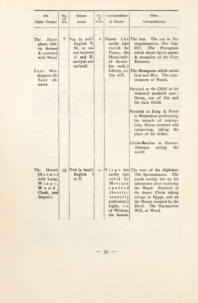 of of (Tarot Trump) Atu letters letter in Nature Correspondences The Hiero- Y Vau (a nail) 6 Taurus (An The Sun. The son in Te- pliant. (Osi- Englîsh V, earthy sign tragrammaton. (See Cap. ris throned W, or vo- r u 1 e d by III). The Pentagram & crowned, wel between Venus ; the which shows Spirit master with Wand. 0 and U» Moon exalt- & reconciler of the Four ma’ajab and ed therein* Eléments. ma’aruf. but male.) Four Wor~ Liberty, i.e. The Hexagram which unités shippers; the free will. God and Man. The cons- four ele- ciousness or Ruach. ments. Parzival as the Child in his widowed mother’s care : Horus, son of Isis and the slain Osiris. Parzival as King & Priest in Montsalvat performing the miracle of rédemp¬ tion; Horus crowned and conquering, taking the place of his father. Christ-Bacchus in Heaven- Olympus saving the world. The Hermit IX Yod (a hand) ÏO V i r g o (an The root of the Alphabet. (H e r m e s English I earthy sign The Spermatozoon. The with Lamp, or Y. ruled by youth setting out on his Wings, Mercury adventures after receiving Wand, e x a 1 t e d the Wand. Parzival in Cloak, and therein ; the desert. Christ taking Serpent). se x u a'I ly refuge in Egypt, and on ambivalent) the Mount tempted by the Light, i. e. Devil. The Unconscious of Wisdom, the Inmost. Will, or Word.