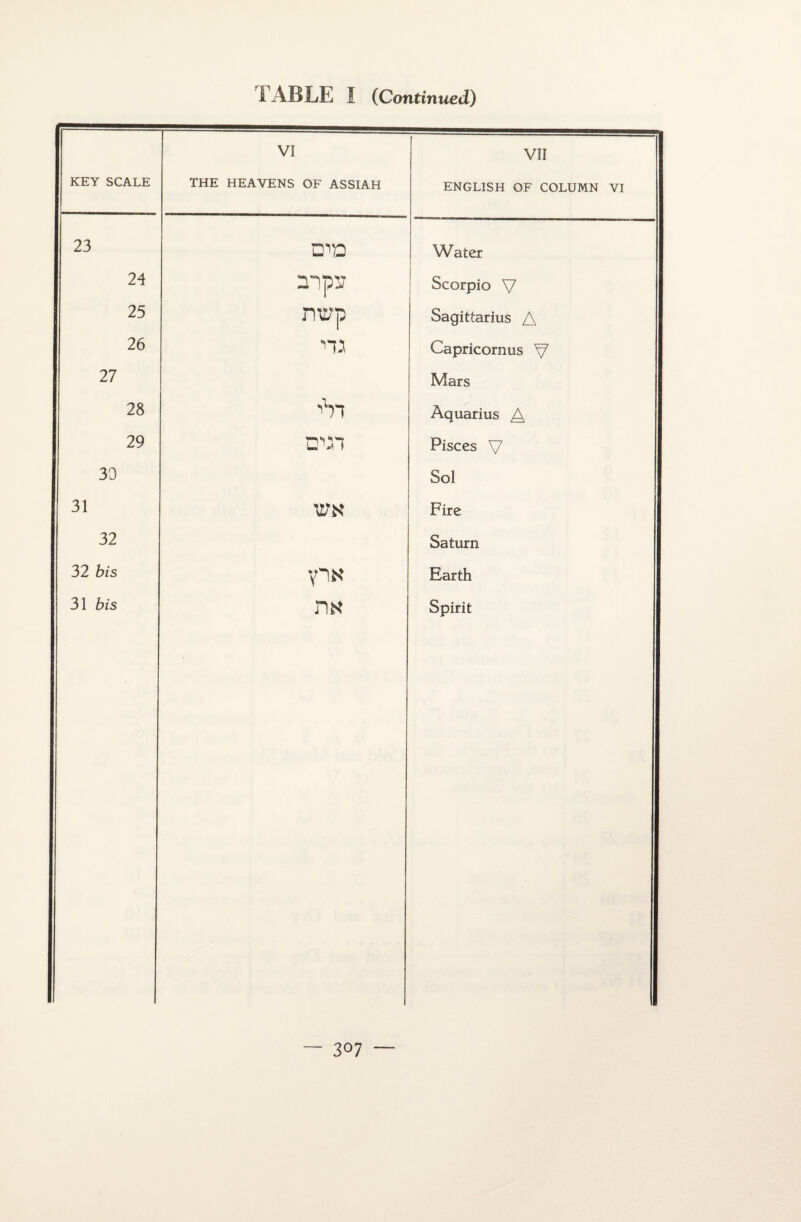 KEY SCALE VI THE HEAVENS OF ASSIAH VII ENGLISH OF COLUMN VI 23 lpd Water 24 mps Scorpio V 25 mp Sagittarius A 26 hj Capricornus V 27 Mars 28 Aquarius A 29 CM! Pisces V 30 Sol 31 U/tf Fire 32 Saturn 32 bis V~!X Earth 31 bis nK Spirit