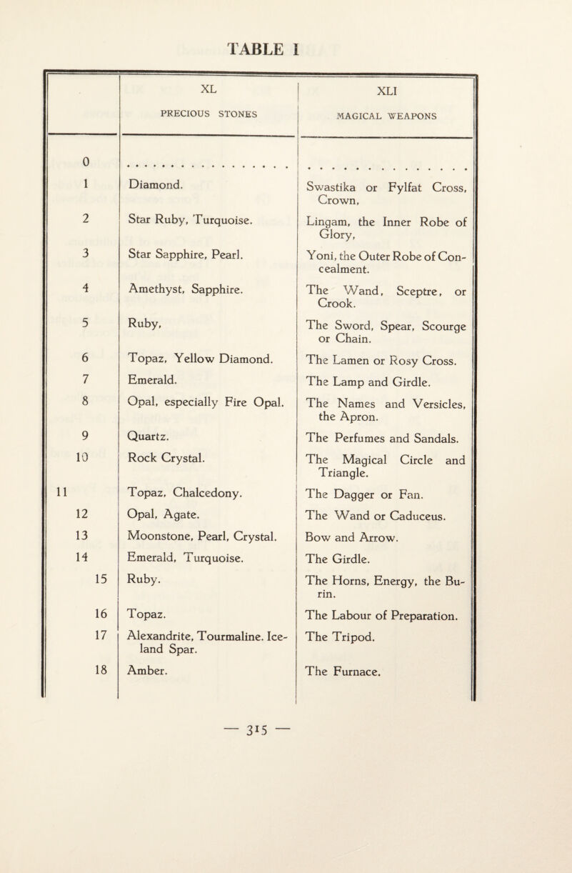 XL XLI PRECIOUS STONES MAGICAL WEAPONS 0 1 Diamond. Swastika or Fylfat Cross, Crown, 2 Star Ruby, Turquoise. Lingam, the Inner Robe of Glory, 3 Star Sapphire, Pearl. Yoni, the Outer Robe of Con- cealment. 4 Amethyst, Sapphire. The W and, Sceptre, or Crook. 5 Ruby, The Sword, Spear, Scourge or Chain. 6 Topaz, Yellow Diamond. The Lamen or Rosy Cross. 7 Emerald. The Lamp and Girdle. 8 Opal, especially Fire Opal. The Names and Versicles, the Apron. 9 Quartz. The Perfumes and Sandals. 10 Rock Crystal. The Magical Circle and Triangle. 11 Topaz, Chalcedony. The Dagger or Fan. 12 Opal, Agate. The Wand or Caduceus. 13 Moonstone, Pearl, Crystal. Bow and Arrow. 14 Emerald, Turquoise. The Girdle. 15 Ruby. The Horns, Energy, the Bu¬ rin. 16 Topaz. The Labour of Préparation. 17 Alexandrite, Tourmaline. Ice- land Spar. The Tripod. 18 Amber. The Furnace.