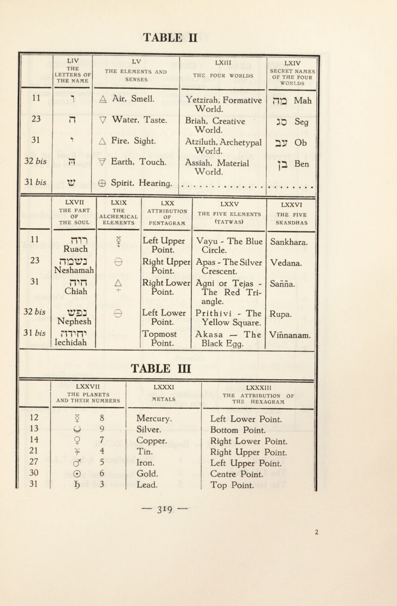 LIV THE LETTERS OF THE NAME LV THE ELEMENTS AND SENSES LXIII THE FOUR WORLDS LXIV SECRET NAMES OF THE FOUR WORLBS 11 1 A Air, Smell. Yetzirah, Formative rra Mah World. 23 n V Water, Taste. Briah, Creative 30 Seg World. 31 A Fire, Sight. Atziluth, Archétypal 22T Ob World. 32 bis n V Earth, Touch. Assiah, Material *1)2 Ben World. J 31 bis © Spirit, Hearing. i LXVII LXIX LXX LXXV LXXVI THE PART THE ATTRIRUTTON OF ALCHEMICAL OF THE FIVE ELEMENTS THE FIVE THE SOUL ELEMENTS PENTAGRAM (tatwas) SKANDHAS 11 rm $ Left Upper Vayu - The Blue Sankhara. Ruach Point. Circle. 23 nma 0 Riqht Upper Apas - The Silver Vedana. N eshamah Point. Crescent. 31 rrn A Right Lower Agni or Tejas - Sanna. Chiah -r Point. The Red Tri- angle. 32 bis © Left Lower Prithivi - The Rupa. Nephesh Point. Yellow Square. 31 bis rrrm Topmost Akasa — The Virmanam. lechidah Point. Black Egg. TABLE III LXXVII THE PLANETS AND THF.IR NUMBERS LXXXI METALS lxxxiij THE ATTBIBUTION OF THE HEXAGRAM 12 5 8 Mercury. Left Lower Point. 13 ü 9 Silver. Bottom Point. H 9 7 Copper. Right Lower Point. 21 ¥ 4 Tin. Right Upper Point. 27 c? 5 ïron. Left Upper Point. 30 © 6 Gold. Centre Point. 31 ï> 3 Lead. Top Point. — 319 — 2