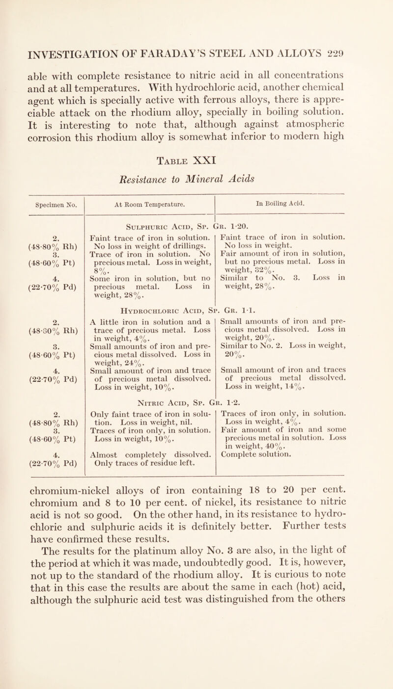 able with complete resistance to nitric acid in all concentrations and at all temperatures. With hydrochloric acid, another chemical agent which is specially active with ferrous alloys, there is appre¬ ciable attack on the rhodium alloy, specially in boiling solution. It is interesting to note that, although against atmospheric corrosion this rhodium alloy is somewhat inferior to modern high Table XXI Resistance to Mineral Acids Specimen No. At Room Temperature. Sulphuric Acid, Sp. Gr. 1-20. In Boiling Acid. 2. (4S-80% Rh) 3. (48-60% Pt) 4. (22-70% Pd) Faint trace of iron in solution. No loss in weight of drillings. Trace of iron in solution. No precious metal. Loss in weight, 8%. Some iron in solution, but no precious metal. Loss in weight, 28%. Faint trace of iron in solution. No loss in weight. Fair amount of iron in solution, but no precious metal. Loss in weight, 32%. Similar to No. 3. Loss in weight, 28%. Hydrochloric Acid, Sp. Gr. IT. 2. (48-30% Rh) 3. (48-60% Pt) 4. (22-70% Pd) 2. (48-80% Rh) 3. (48-60% Pt) 4. (22-70% Pd) A little iron in solution and a trace of precious metal. Loss in weight, 4%. Small amounts of iron and pre¬ cious metal dissolved. Loss in weight, 24%. Small amount of iron and trace of precious metal dissolved. Loss in weight, 10%. Nitric Acid, Sp. ( Only faint trace of iron in solu¬ tion. Loss in weight, nil. Traces of iron only, in solution. Loss in weight, 10%. Almost completely dissolved. Only traces of residue left. Small amounts of iron and pre¬ cious metal dissolved. Loss in weight, 20%. Similar to No. 2. Loss in weight, 20%. Small amount of iron and traces of precious metal dissolved. Loss in weight, 14%. . 1-2. Traces of iron only, in solution. Loss in weight, 4%. Fair amount of iron and some precious metal in solution. Loss in weight, 40%. Complete solution. chromium-nickel alloys of iron containing 18 to 20 per cent, chromium and 8 to 10 per cent, of nickel, its resistance to nitric acid is not so good. On the other hand, in its resistance to hydro¬ chloric and sulphuric acids it is definitely better. Further tests have confirmed these results. The results for the platinum alloy No. 3 are also, in the light of the period at which it was made, undoubtedly good. It is, however, not up to the standard of the rhodium alloy. It is curious to note that in this case the results are about the same in each (hot) acid, although the sulphuric acid test was distinguished from the others