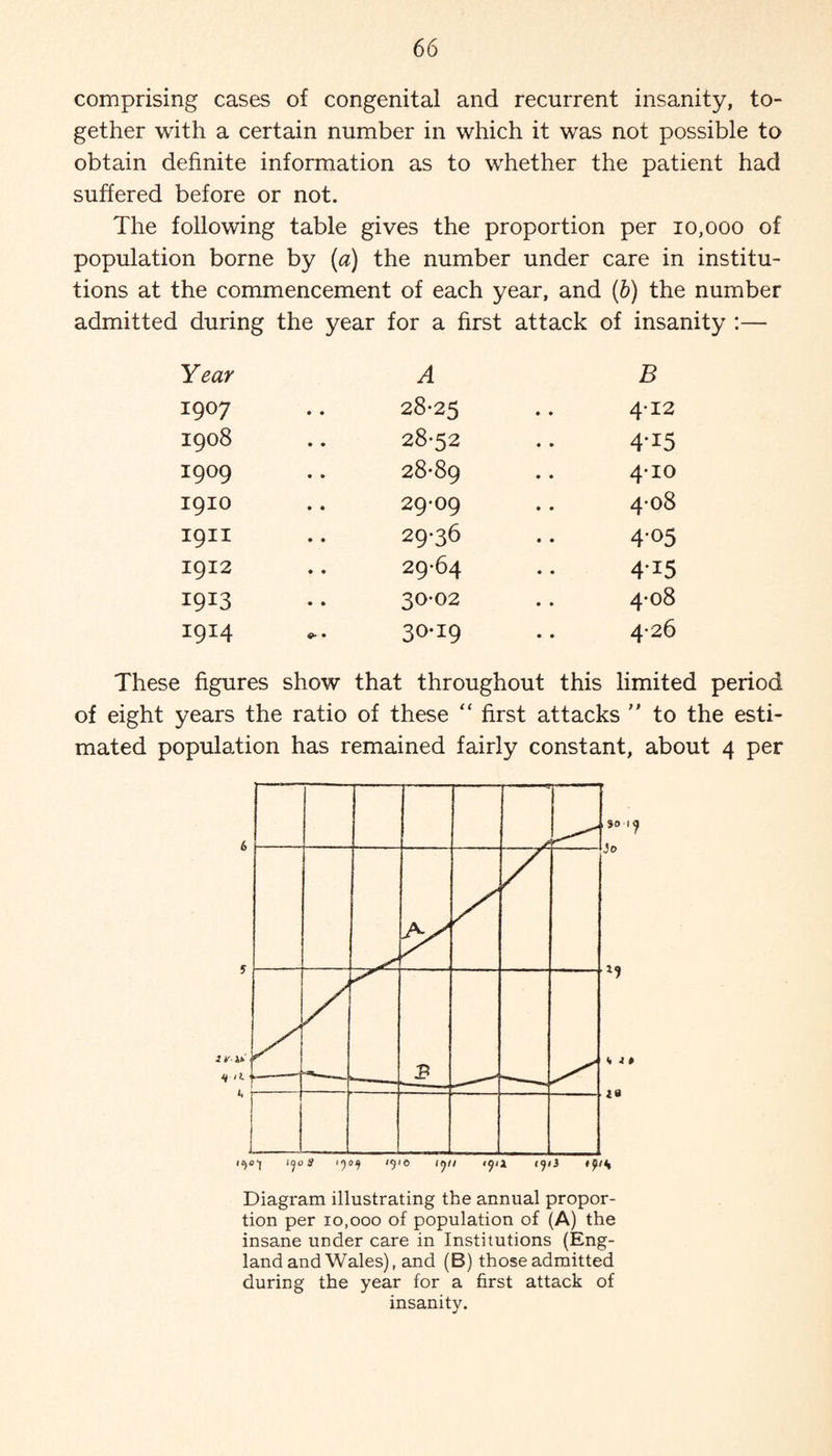 comprising cases of congenital and recurrent insanity, to¬ gether with a certain number in which it was not possible to obtain definite information as to whether the patient had suffered before or not. The following table gives the proportion per 10,000 of population borne by (a) the number under care in institu¬ tions at the commencement of each year, and (b) the number admitted during the year for a first attack of insanity :— Year A B 1907 28-25 4-12 1908 28-52 4-i5 1909 28-89 4-10 1910 29-09 4-08 1911 29-36 4-05 1912 29-64 4‘15 I9I3 30-02 4-08 1914 30-19 4-26 These figures show that throughout this limited period of eight years the ratio of these “ first attacks  to the esti¬ mated population has remained fairly constant, about 4 per Diagram illustrating the annual propor¬ tion per 10,000 of population of (A) the insane under care in Institutions (Eng¬ land and Wales), and (B) those admitted during the year for a first attack of insanity.