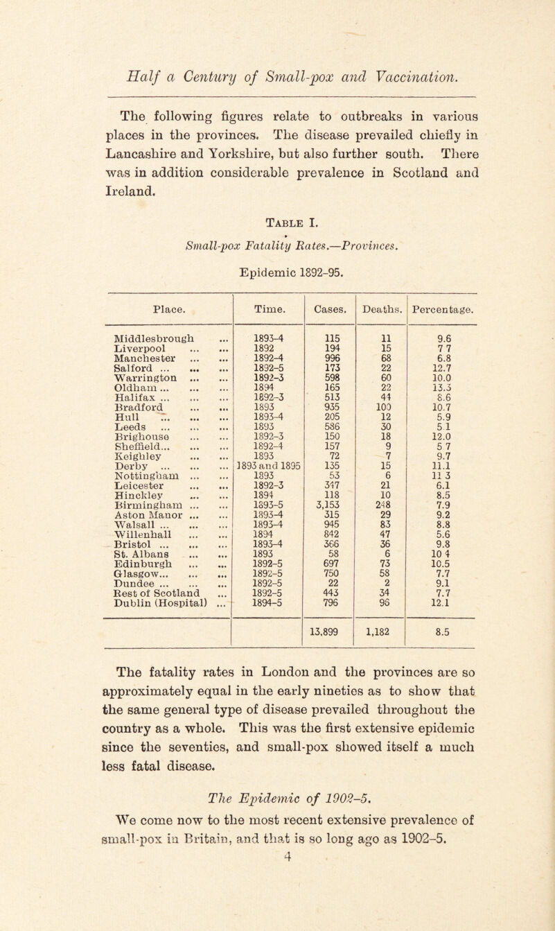 The following figures relate to outbreaks in various places in the provinces. The disease prevailed chiefly in Lancashire and Yorkshire, but also further south. There was in addition considerable prevalence in Scotland and Ireland. Table I. 9 Small-pox Fatality Rates.—Provinces. Epidemic 1892-95. Place. Time. Cases. Deaths. Percentage. Middlesbrough 1893-4 115 11 9.6 Liverpool • • • 1892 194 15 7 7 Manchester 1892-4 996 68 6.8 Salford. 1892-5 173 22 12.7 Warrington 1892-3 598 60 10.0 Oldham. 1894 165 22 13.3 Halifax. • • • 1892-3 513 44 8.6 Bradford • • • 1893 935 100 10.7 Hull 7.. • • • 1893-4 205 12 5.9 Leeds . 1893 586 30 5 1 Brigliouse 1892-3 150 18 12.0 Sheffield. •. • 1892-4 157 9 5 7 Keighley 1893 72 7 9.7 Derby . •«• 1893 and 1895 135 15 11.1 Nottingham ... 1893 53 6 11 3 Leicester • • • 1892-3 347 21 6.1 Hinckley 1894 118 10 8.5 Birmingham ... 1893-5 3,153 248 7.9 Aston Manor ... 1893-4 315 29 9.2 Walsall. 1893-4 945 83 8.8 Willenhall • * • 1894 842 47 5.6 Bristol . 1893-4 366 36 9.8 St. Albans • * • 1893 58 6 10 4 Edinburgh 1892-5 697 73 10.5 Glasgow. • • • 1892-5 750 58 7.7 Dundee. • • • 1892-5 22 2 9.1 Rest of Scotland 1892-5 443 34 7.7 Dublin (Hospital) ... 1894-5 796 96 12.1 13.899 1,182 8.5 The fatality rates in London and the provinces are so approximately equal in the early nineties as to show that the same general type of disease prevailed throughout the country as a whole. This was the first extensive epidemic since the seventies, and small*pox showed itself a much less fatal disease. The Epidemic of 1902-5. We come now to the most recent extensive prevalence of small-pox in Britain, and that is so long ago as 1902-5.