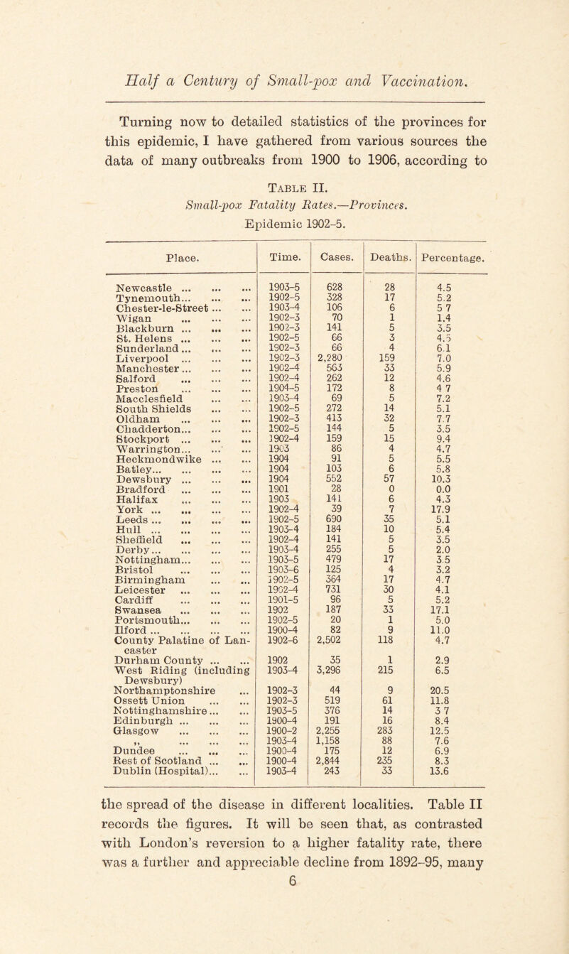 Turning now to detailed statistics of the provinces for this epidemic, I have gathered from various sources the data of many outbreaks from 1900 to 1906, according to Table II. Small-pox Fatality Rates.—Provinces. Epidemic 1902-5. Place. Time. Cases. Deaths. Percentage. Newcastle ... • • • 1903-5 628 28 4.5 Tynemouth. • • • 1902-5 328 17 5.2 Chester-le-Street... • • • 1903-4 106 6 5 7 Wigan . 1902-3 70 1 1.4 Blackburn . • • • 1902-3 141 5 3.5 St. Helens. • • » 1902-5 66 3 4.5 Sunderland... • • • 1902-3 66 4 6.1 Liverpool • • • 1902-3 2,280 159 7.0 Manchester. • • • 1902-4 56 3 33 5.9 Salford . • • • 1902-4 262 12 4.6 Preston . • • • 1904-5 172 8 4 7 Macclesfield • • • 1903-4 69 5 7.2 South Shields •.. 1902-5 272 14 5.1 Oldham . 1902-3 413 32 7.7 Chadderton... • • • 1902-5 144 5 3.5 Stockport . • • • 1902-4 159 15 9.4 Warrington.' • • • 1903 86 4 4.7 Heckmondwike ... 1904 91 5 5.5 Batley. ,,, 1904 103 6 5.8 Dewsbury . • • • 1904 552 57 10.3 Bradford . 1901 28 0 0.0 Halifax e • • 1903 141 6 4.3 York. • • • 1902-4 39 7 17.9 Leeds.. • • « 1902-5 690 35 5.1 Hull ... • t • 1903-4 184 10 5.4 Sheffield • • • 1902-4 141 5 3.5 Derby.. • • • 1903-4 255 5 2.0 Nottingham. • • • 1903-5 479 17 3.5 Bristol . 1903-6 125 4 3.2 Birmingham • • • 1902-5 364 17 4.7 Leicester • i • 1902-4 731 30 4.1 Cardiff , 1901-5 96 5 5.2 Swansea . ... 1902 187 33 17.1 Portsmouth. i • 1902-5 20 1 5.0 Ilford. c • • 1900-4 82 9 11.0 County Palatine of Lan- 1902-6 2,502 118 4.7 caster Durham County ... • • • 1902 35 1 2.9 West Riding (including 1903-4 3,296 215 6.5 Dewsbury) Northamptonshire • 0* 1902-3 44 9 20.5 Ossett Union 1902-3 519 61 11.8 Nottinghamshire... 1903-5 376 14 3 7 Edinburgh. • • » 1900-4 191 16 8.4 Glasgow 1900-2 2,255 283 12.5 1903-4 1,158 88 7.6 Dundee 1903-4 175 12 6.9 Rest of Scotland ... 1900-4 2,844 235 8.3 Dublin (Hospital)... ... 1903-4 243 33 13.6 the spread of the disease in different localities. Table II records the figures. It will be seen that, as contrasted with London’s reversion to a higher fatality rate, there was a further and appreciable decline from 1892-95, many
