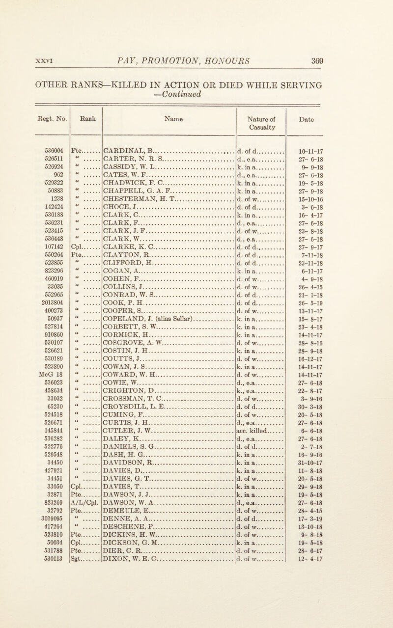 OTHER Regt. No. 536004 526511 526924 962 529322 50883 1238 142424 530188 536231 523415 536448 107142 550264 523855 823296 460919 33035 552965 2013804 400273 50937 527814 910860 530107 526621 530189 523890 McG 18 536023 458634 33032 65230 524518 526671 145844 536282 522776 529548 34450 427921 34451 33050 32871 823269 32792 3039095 417264 523810 50034 531788 RANKS—KILLED IN ACTION OR DIED WHILE SERVING —Continued Rank Name Nature of Casualty Date Pte. CARDINAL, B..... d. of d. 10-11-17 it CARTER, N. R. S. 27- 6-18 it CASSIDY, W. L. k. in a. 9~ 9-18 a CATES, W. F. (L, ft.a. 27- 6-18 a CHADWICK, F. C. k. in a . 19- 5-18 a CHAPPELL, G. A. F. k.in a. 27- 9-18 u CHESTERMAN, H. T. d. of w. 15-10-16 a CHOCE, J. d. of d. 3- 6-18 a CLARK, C. k. in a, ,. 16- 4-17 a CLARK, F. rkr ft.a. . 27- 6-18 a CLARK, J. F. rl. of w. 23- 8-18 a CLARK, W. H , ft a. 27- 6-18 Cpl. CLARKE, K. C. d. of d. 27- 9-17 Pte. CLAYTON, R. d. of d. 7-11-18 it CLIFFORD, H. d. of d. 23-11-18 it COGAN, A. k.in a. 6-11-17 a COHEN, F. d. of w. 4- 9-18 a COLLINS, J. d. of w. 26- 4-15 a CONRAD, W. S. d. of d . 21- 1-18 u COOK, P. H . d. of d. 26- 5-19 it COOPER, S. d. of w. 13-11-17 a COPELAND, J. (alias Sellar). k. in a,. 15- 8-17 a CORBETT, S. W..... k, in a. 23- 4-18 a CORMICK, H. k.in a. 14-11-17 u COSGROVE, A. W. d. of w. 28- 8-16 a COSTIN, J. H. k. in a. 28- 9-18 a COUTTS, J. d. of w. 16-12-17 tt COWAN, J. S. k. in a. 14-11-17 tt COWARD, W. H. d. of w. 14-11-17 it COWIE, W. d., ft a. 27- 6-18 a CRIGHTON, D. k., ft.a. 22- 8-17 a CROSSMAN, T. C. d. of w. 3- 9-16 u CROYSDILL, L. E. d. of d.. 30- 3-18 a CUMING, F. d. of w. 20- 5-18 a CURTIS, J. H... d., 6.3(, •••••••«. 27- 6-18 a CUTLER, J. W. an ft. killed. 6- 6-18 a DALEY, K. d., e.a. 27- 6-18 a DANIELS, S. G.. d. of d. 2- 7-18 a DASH, H. G.. k.in a. 16- 9-16 a DAVIDSON, R.. k. in a. 31-10-17 a DAVIES, D.... k. in a.. 11- 8-18 u DAVIES, G. T... d. of w. 20- 5-18 Cpl....... DAVIES, T.... k. in a. 29- 9-I8 Pte... DAWSON, J. J... k. in a.. 19- 5-18 A/L/Cpl. DAWSON, W. A. d*, 6>3i« 27- 6-18 Pte. DEMEULE, E. d. of w. 28- 4-15 it DENNE, A. A. d. of d. 17- 3-19 tt DESCHENE, P. d. of w. 13-10-18 Pte. DICKINS, H. W. d. of w. 9- 8-18 Cpl. DICKSON, G. M. k. in a. 19- 5-18 Pte. DIER, C. R. d. of w. 28- 6-17