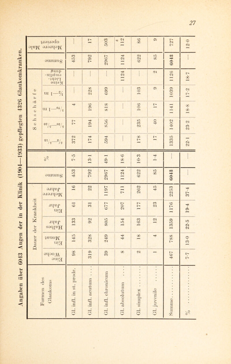 Angaben über 6043 Angen der in der Klinik (1904—1933) gepflegten 4326 Glaukomkranken. ajöijodo t- rH CO o 01 rH 86 05 i> 0i o 10 rH 01 0I0Il[9J/\[ co 01 I> H 0i 10 cc 1 ©uiuing 10 05 co 01 0i OO H 1 1~ 05 rH CO ® 01 CO Suiip H 01 co -tnjduia 01 01 -iqoinr rH r^ r-H GO rH 8lIteAJ © | 00 05 1 co 05 05 01 01 05 | o CO <4H ra i—yx Ol co rr o t- rH f—H r-H ■■(ä r-1 ~r 1—r , 0/. / CO 05 GO co o r-H rH H G0 o U) UI I— 4/o rH GO rH rH GO rH rH rH rH I- H (•r | 10 o 01 01 0 OS/ OS/ /s / s H 00 01 H cd Ul r-H 01 01 tH tH | 00 t i0 91/ _9/ /s /s 05 I- rH co CO rH 10 rH co 01 rH 01 10 rH rH co co rH cd 05 ob 6 r-H rH H rH rH' CO t> H 0i i0 00 1 ©uiumg 10 05 co 01 0i 00 H l> 05 rH CO o 01 rH co ©IIJ'BP CO 01 t- 01 10 co rH 01 05 rH CO H i0 9I0II{9J\[ rH rH i- 01 01 01 t> co -4-^ ’S JUBP —H rH i- i> 1^ CO CD rH *0 CO o !>• 01 H d co 0i 1—1 rH rH 05 rH o3 P W CO 01 io H CO 01 05 io II{Bj[* CO 05 o 10 CO rH 10 —— OO rH f—« CO 01 3h 0 S8C1PH r-H 01 ^BUOl 10 00 05 H 00 H G0 0 H 01 H H 00 o r-> c3 rH CO 01 I cd r-H Q 0if oo M oo 05 05 00 01 r-H t-» 05 rH CO CO I> 9ut a co 3h • rH • T3 O • d • 02 rH rH 0 t/2 Q H 0 ö d rH s p O HH k> 0 r£ d 3 P 02 d • rH p rH p 0 0 o p (H 'S d p d X CD rH © • H 0 HH CD r—< o o Ph 5h p H • rH rH <4H d • rH <+H rH H • pH o m & 0 Oh a 02 CD > •d. © s - * _T * * * • IH o O o o o O Z/2 V.O cN