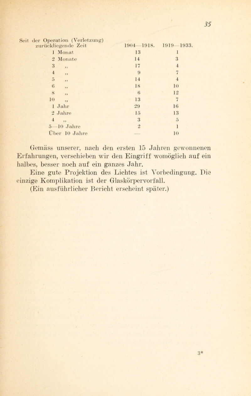 Operation (Verletzung) rückliegende Zeit 1904— 1918. 1919— 1 Monat 13 1 2 Monate 14 3 3 ,, 17 4 4 „ 9 7 14 4 6 „ 18 10 8 6 12 10 „ 13 7 1 Jahr 29 16 2 Jahre 15 13 4 „ 3 5 5—10 Jahre 2 1 Über 10 Jahre — 10 Gemäss unserer, nach den ersten 15 Jahren gewonnenen Erfahrungen, verschieben wir den Eingriff womöglich auf ein halbes, besser noch auf ein ganzes Jahr. Eine gute Projektion des Lichtes ist Vorbedingung. Die einzige Komplikation ist der Glaskörpervorfall. (Ein ausführlicher Bericht erscheint später.) 3*