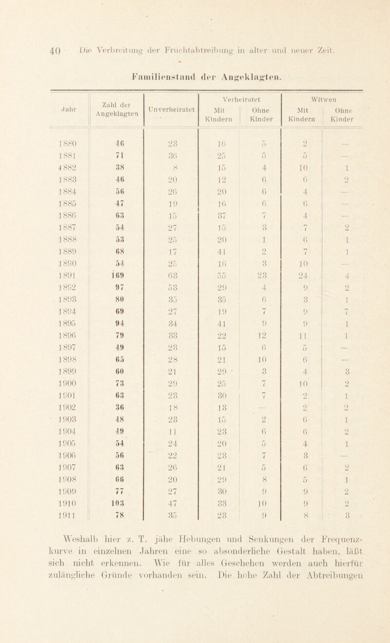 FaiiiilitMistaiid der Aiig,*eklag,ten. Jahr Zahl der Angeklagten Unverheiratet Verh Mit Kindern ei ratet Ohne Kinder Witwen Mit Ohne Kindern Kinder 1 880 46 23 16 5 9 1881 71 36 25 5 5 1882 :-bs 8 15 4 10 1 1 883 4() 20 12 6 6 2 1884 56 26 20 6 4 — 1885 47 1 9 16 6 6 — 1 886 63 15 37 7 4 •— 1887 54 27 15 3 7 2 1888 53 25 20 1 6 1 1889 ' 68 17 4t 2 r“ ( 1 1890 54 25 16 3 10 — 1891 166 63 55 23 24 4 1892 67 53 29 4 9 2 1 893 8(1 35 35 6 3 1 1894 66 27 19 7 9 7 1895 64 34 41 9 9 1 1896 76 33 22 12 11 1 1897 46 23 15 6 5 — 1898 65 28 21 10 6 — 1899 6(1 21 29 3 4 3 1900 73 29 25 7 10 2 1001 63 23 30 ( 9 1 j 1 902 36 18 13 — 2 2 1903 48 23 15 2 6 1 1904 46 11 23 6 6 2 1905 54 24 20 5 4 1 1906 56 22 23 7 3 — 1907 63 26 21 5 6 2 1908 66 20 29 8 5 1 1 909 77 27 30 9 9 2 1910 103 47 33 10 9 2 1911 78 35 23 9 8 3 Wesliall) liier z. T. jähe Hebungen und Senkungen der Frequenz¬ kurve in einzelnen Jahren eine so absonderliche Gestalt haben, läßt sich nicht erkennen. Wie für alles Geschehen werden auch hierfür zulängliche Gründe vorhanden sein. Hie holie Zahl der Abtreibungen
