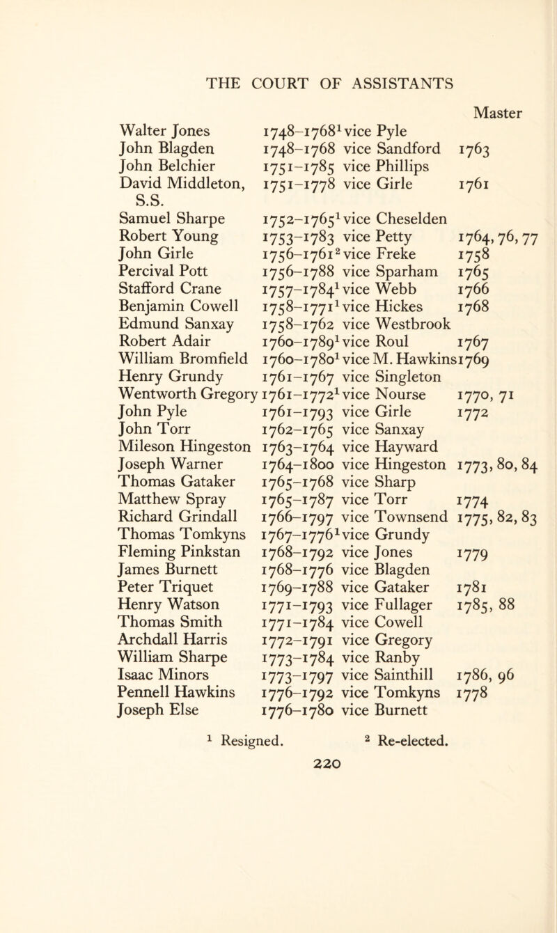 Walter Jones 1748- John Blagden 1748- John Belchier 1751- David Middleton, 1751- S.S. Samuel Sharpe 1752- Robert Young 1753- John Girle 1756- Percival Pott 1756- Stafford Crane 1757- Benjamin Cowell 17 58- Edmund Sanxay 1758- Robert Adair 1760- William Bromfield 1760- Henry Grundy 1761- Wentworth Gregory 1761- John Pyle 1761- John Torr 1762- Mileson Hingeston 1763- Joseph Warner 1764- Thomas Gataker 1765- Matthew Spray 1765- Richard Grindall 1766- Thomas Tomkyns 1767- Fleming Pinkstan 1768- James Burnett 1768- Peter Triquet 1769- Henry Watson 1771- Thomas Smith 1771- Archdall Harris 1772- William Sharpe 1773- Isaac Minors 1773- Pennell Hawkins 1776- Joseph Else 1776- 1 Resigned. i7681vice Pyle 1768 vice Sandford 1785 vice Phillips 1778 vice Girle Master j763 I761 -17651 vice -1783 vice 17612 vice ■1788 vice -17841 vice i77i1vice 1762 vice -17891 vice -17801 vice 1767 vice 17721 vice J793 yice U765 vice 1764 vice ■1800 vice 1768 vice 1787 vice 1797 vice 17761 vice 1792 vice 1776 vice 1788 vice 1793 vice 1784 vice 1791 vice 1784 vice 1797 vice 1792 vice 1780 vice Cheselden Petty 1764,76,77 Freke 1758 Sparham 1765 Webb 1766 Hickes 1768 Westbrook Roul 1767 M. Hawkins 1769 Singleton Nourse 1770, 71 Girle 1772 Sanxay Hayward Hingeston 1773,80,84 Sharp Torr 1774 Townsend 1775, 82, 83 Grundy Jones 1779 Blagden Gataker 1781 Fullager 1785, 88 Cowell Gregory Ranby Sainthill 1786, 96 Tomkyns 1778 Burnett 2 Re-elected.