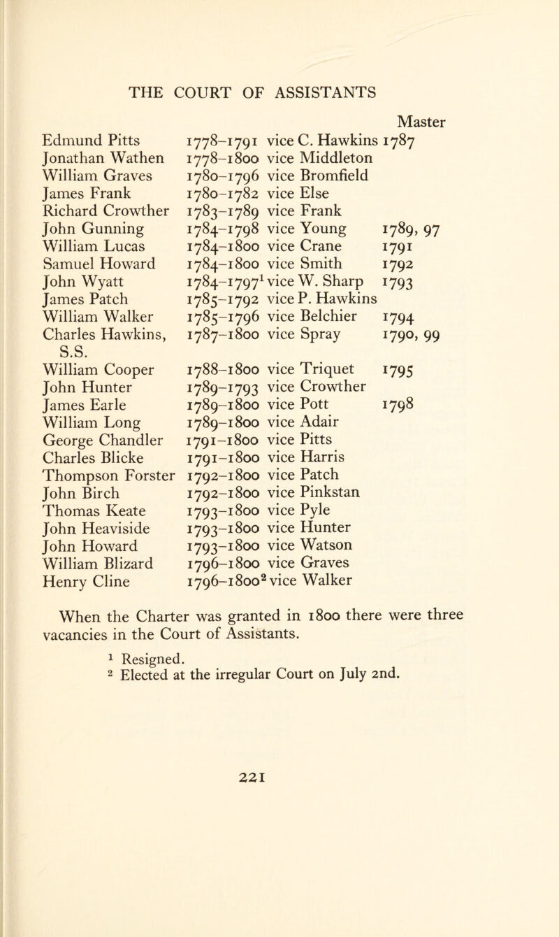 Edmund Pitts Jonathan Wathen William Graves James Frank Richard Crowther John Gunning William Lucas Samuel Howard John Wyatt James Patch William Walker Charles Hawkins, S.S. William Cooper John Hunter James Earle William Long George Chandler Charles Blicke Thompson Forster John Birch Thomas Keate John Heaviside John Howard William Blizard Henry Cline Master 1778-1791 vice C. Hawkins 1787 1778-1800 vice Middleton 1780-1796 vice Bromfield 1780-1782 vice Else 1783- 1789 vice Frank 1784- 1798 vice Young 1789, 97 1784-1800 vice Crane 1791 1784-1800 vice Smith 1792 1784- 17971 vice W. Sharp 1793 1785- 1792 vice P. Hawkins 1785-1796 vice Belchier 1794 1787- 1800 vice Spray 1790, 99 1788- 1800 vice Triquet 1795 1789- 1793 vice Crowther 1789-1800 vice Pott 1798 1789-1800 vice Adair 1791-1800 vice Pitts 1791- 1800 vice Harris 1792- 1800 vice Patch 1792- 1800 vice Pinkstan i793~i8°° vice Pyle 1793- i8°o vice Hunter 1793-1800 vice Watson 1796-1800 vice Graves 1796-18002 vice Walker When the Charter was granted in 1800 there were three vacancies in the Court of Assistants. 1 Resigned. 2 Elected at the irregular Court on July 2nd.