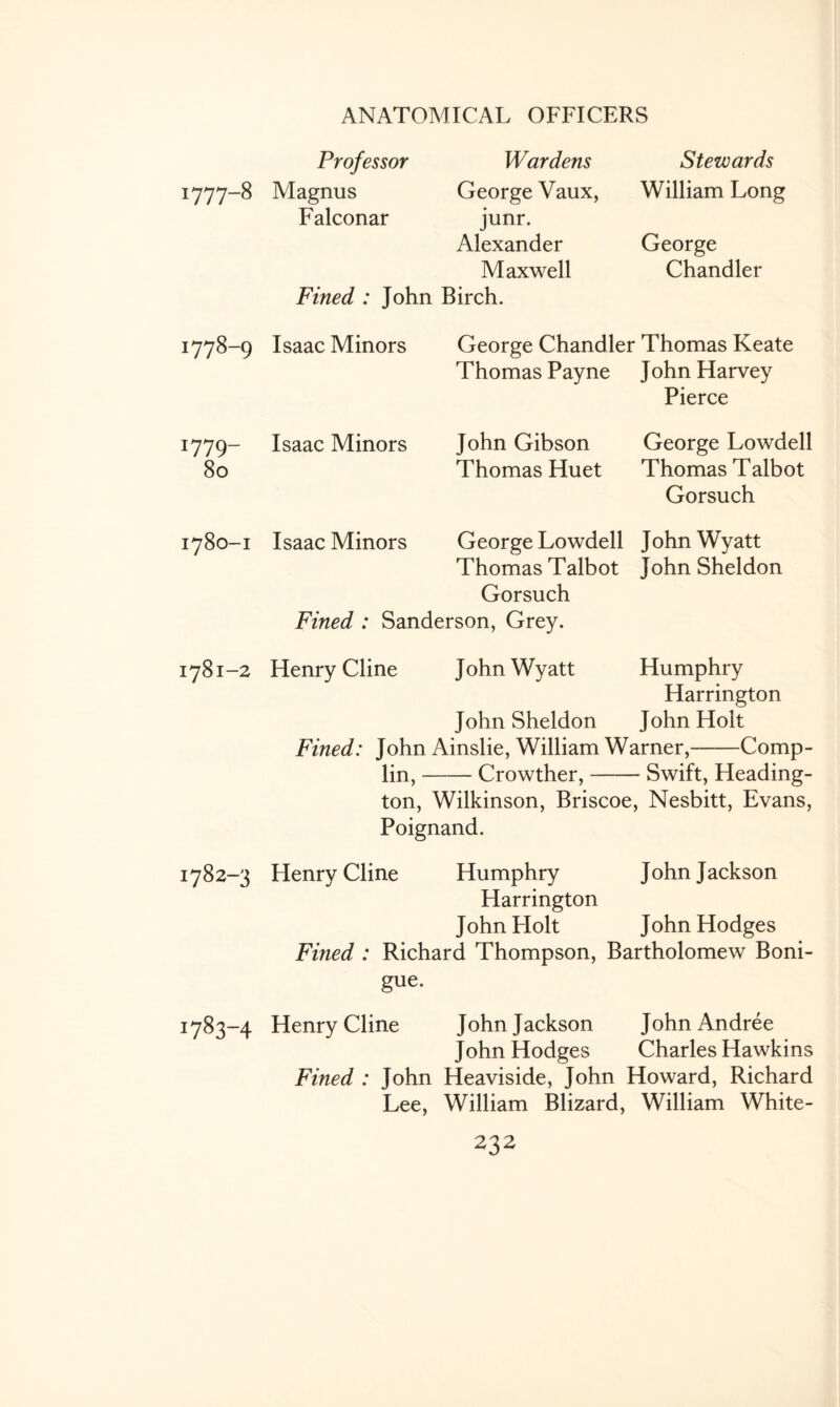 Professor Wardens 1777-8 Magnus George Vaux, Falconar junr. Alexander Maxwell Fined : John Birch. Stewards William Long George Chandler I77^~9 Isaac Minors George Chandler Thomas Keate Thomas Payne John Harvey Pierce 1779- Isaac Minors 80 John Gibson Thomas Huet George Lowdell Thomas Talbot Gorsuch 1780-1 Isaac Minors George Lowdell Thomas Talbot Gorsuch Fined : Sanderson, Grey. John Wyatt John Sheldon 1781-2 Henry Cline John Wyatt Humphry Harrington John Sheldon John Holt Fined: John Ainslie, William Warner,-Comp¬ lin, -Crowther,-Swift, Heading- ton, Wilkinson, Briscoe, Nesbitt, Evans, Poignand. 1782-3 Henry Cline Humphry John Jackson Harrington John Holt John Hodges Fined : Richard Thompson, Bartholomew Boni- gue. 1783-4 Henry Cline John Jackson JohnAndree John Hodges Charles Hawkins Fined : John Heaviside, John Howard, Richard Lee, William Blizard, William White-