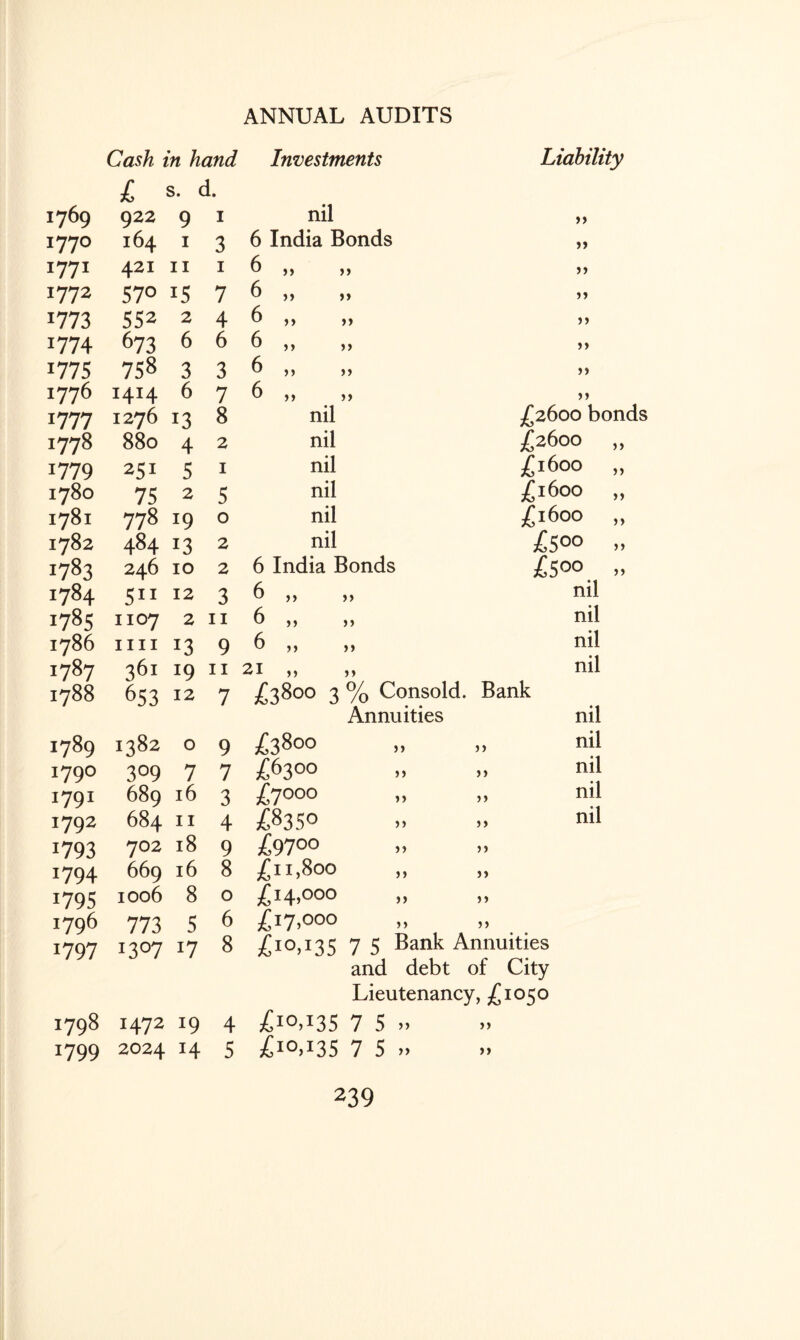 ANNUAL AUDITS Cash in hand Investments Liability £ s. d. 1769 922 9 1 nil >> 177° 164 1 3 6 India Bonds 1771 421 11 1 6 >> >> >> 1772 57° i5 7 d >> »> ff 1773 552 2 4 d >> » ff 1774 673 6 6 6 >» >> ff 1775 758 3 3 6 )) >> ff 1776 1414 6 7 6 >> ff 1777 1276 13 8 nil £2600 bonds 1778 880 4 2 nil £2600 „ 1779 251 5 1 nil £1600 „ 1780 75 2 5 nil £1600 „ 1781 77819 0 nil £1600 „ 1782 48413 2 nil £5°° „ 1783 246 10 2 6 India Bonds £5°° „ • 4 1784 1785 1786 !787 1788 1789 1790 1791 1792 !793 1794 1795 1796 1797 t798 1799 511 12 3 6 >> >> nil 1107 2 11 6 >> nil IIII 13 9 ^ 5) ) > nil 361 *9 11 21 » n nil 653 12 7 £3800 3 % Consold. Bank Annuities nil 1382 0 9 £3800 nil 3°9 7 7 £6300 ,, ,, nil 689 16 3 £7000 ,, ,, nil 684 11 4 £8350 nil 702 18 9 ^9700 ,, )) 669 16 8 £ll,800 1006 8 0 773 5 6 £17,000 „ „ x3°7 17 8 £10,135 7 5 Bank Annuities and debt of City Lieutenancy, £1050 1472 J9 4 £10,135 7 5 „ 2024 H 5 £10,135 7 5 „