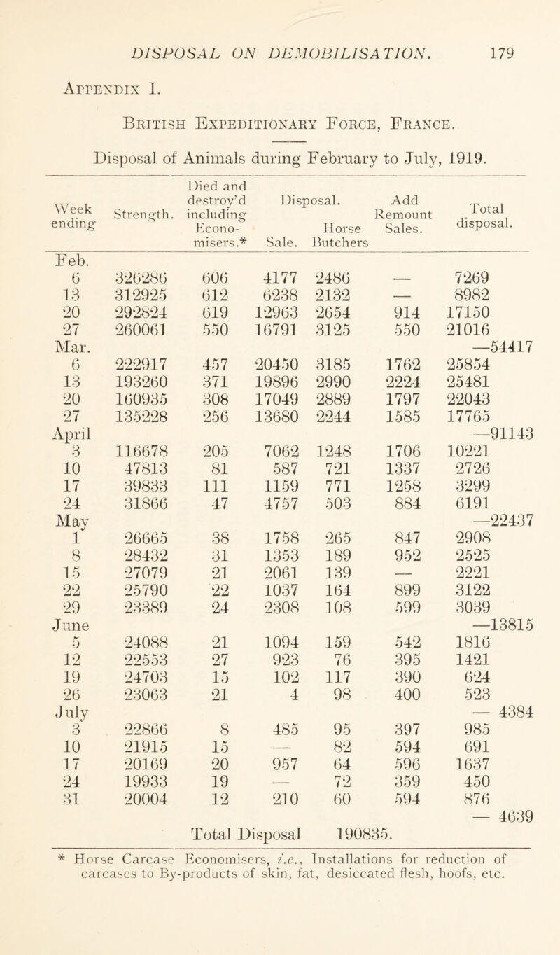 Appendix I. British Expeditionary Force, France. Disposal of Animals during February to July, 1919. Week ending Strength. Died and destroy’d Disposal, including O Econo- Horse misers.* Sale. Butchers Add Remount Sales. Total disposal. Feb. 6 326286 606 4177 2486 — 7269 13 312925 612 6238 2132 — 8982 20 292824 619 12963 2654 914 17150 27 260061 550 16791 3125 550 21016 Mar. —54417 6 222917 457 20450 3185 1762 25854 13 193260 371 19896 2990 2224 25481 20 160935 308 17049 2889 1797 22043 27 135228 256 13680 2244 1585 17765 April —91143 3 116678 205 7062 1248 1706 10221 10 47813 81 587 721 1337 2726 17 39833 111 1159 771 1258 3299 24 31866 47 4757 503 884 6191 May —22437 1 26665 38 1758 265 847 2908 8 28432 31 1353 189 952 2525 15 27079 21 2061 139 — 2221 22 25790 '22 1037 164 899 3122 29 23389 24 2308 108 599 3039 June —13815 5 24088 21 1094 159 542 1816 12 22553 27 923 76 395 1421 19 24703 15 102 117 390 624 26 23063 21 4 98 400 523 July — 4384 3 22866 8 485 95 397 985 10 21915 15 — 82 594 691 17 20169 20 957 64 596 1637 24 19933 19 ■— 72 359 450 31 20004 12 210 60 594 876 — 4639 Total Disposal 190835. * Horse Carcase Economisers, i.e.. Installations for reduction of carcases to By-products of skin, fat, desiccated flesh, hoofs, etc.