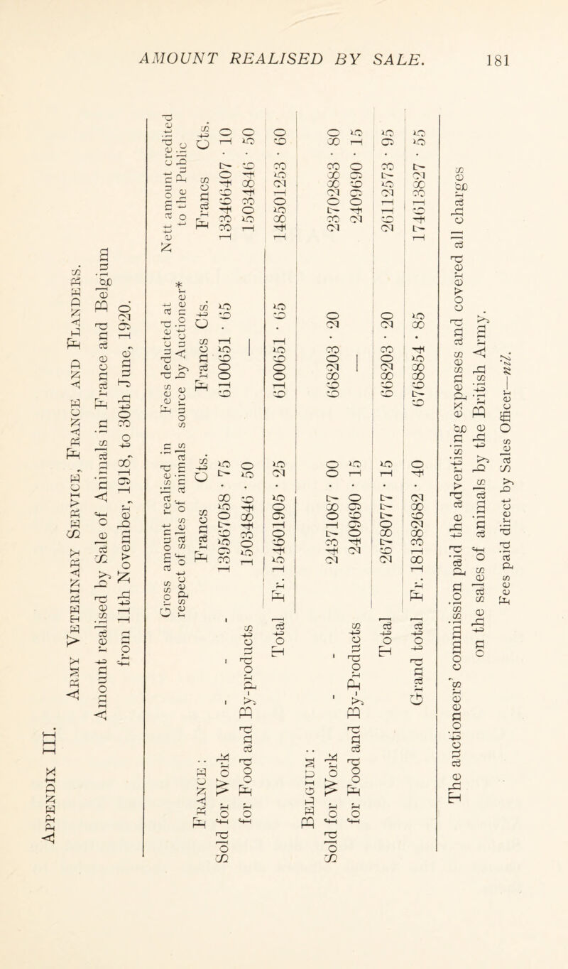 Army Veterinary Service, France and Flanders. Amount realised by Sale of Animals in France and Belgium from 11th November, 1918, to 30th June, 1920. AMOUNT REALISED BY SALE. x fH £ <1 o V aa ^ 3 O <l> o 3 3 c 3 O E x 3 o +-> +-> 0) 3 * }-H 3 -4-3 3 3 3 X .2 3 3 3 3 3 x)  3 X X CO o a cd CO 3 3 3 3 3 3 O CO CO X o CO o 3 c6 rH fH 3 ^0 3 X £ 3 to 3 X 3 x u ° CO c 3 3 3 O f-« 3 3 X co 3 CO •33 o CO o o3 31 PR co co o 6 o o O O lO iO : io T—1 *0 X 00 X co lO tx CO X 00 O X tx O X o 00 co Lx CM X 00 CM 00 X ic X co X X CM X CM X 30 TO o o o X X X o X lx X tX ro X X oo X CM X X TO X X CM CM tx tX rH X IO lO 30 X o o io . . CM CM oo r—1 1 X • lO IO X X X 30 X O 1 o 1C5 O o CM 1 CM oo O o oo CO OO X rH X X X 30 X X X IX X lO o 1C o lO o lx o CM O x 1—1 X • • 00 DO 1-0) lx O IX (M O X o co co IX OO o 00 co o x lx X IX X 1-1 tX CO o CM 30 CO o lx O oo OO O o X X X Ex X CO iO X X CM X X CO r-, lO CM CM | oo tX X X 1 H rH EH EH 1 r—H i—1 _, in c3 cc c3 cc 33 3-3 -4-3 X o o o o O r3 EH 2 H X i 1 X X O *h Q-i o H P8 fl ct3 rH . tk 1 A 22 pq pq X X a a (3 • • Co a Ph H X H o o to O > o rr rH > EH c d H O H O m H O X X pq X X X O o CQ zn X O O O X CO CD 181 The auctioneers’ commission paid the advertising expenses and covered all charg on the sales of animals by the British Army. Fees paid direct by Sales Officer—nil.