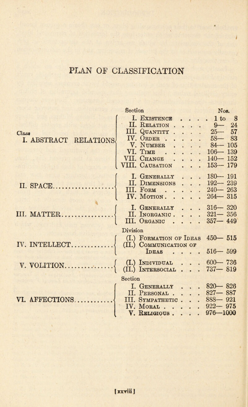 PLAN OP CLASSIFICATION Cl&sa I. ABSTRACT RELATIONS, ( II. SPACE. III. MATTER.... rV. INTELLECT. V. VOLITION... VI. A.FFECTIONS < V Section Nos. I. Existence . A • . 1 to 8 II. Relation . . « 9 24 m. Quantity . . e « 25— 57 IV. Order '. . . 58— 83 V. Number . . • « 84— 105 VI. Time . . . • d 106— 139 VII. Change . . • • 140— 152 VIII. Causation • « 153— 179 I. Generally . • • 180— 191 II. Dimensions . • • 192— 239 III. Form . . . 240— 263 IV. Motion . . . 264— 315 I. Generally . • * 316— 320 II. Inorganic . . • 4 321— 356 III. Organic . . • • 357— 449 Division (I.) (U.) Formation op Ideas Communication op 450— 515 Ideas . . A • 516— 599 a.) Individual . • • 600— 736 (II.) Intersocial . • • 737— 819 Section I. Generally . « • 820— 826 II. Personal . . • • 827— 887 III. Sympathetic . • • 888— 921 IV. Moral . . . 922— 975 V. Rslioious . . • • 976—1000 Iixniil