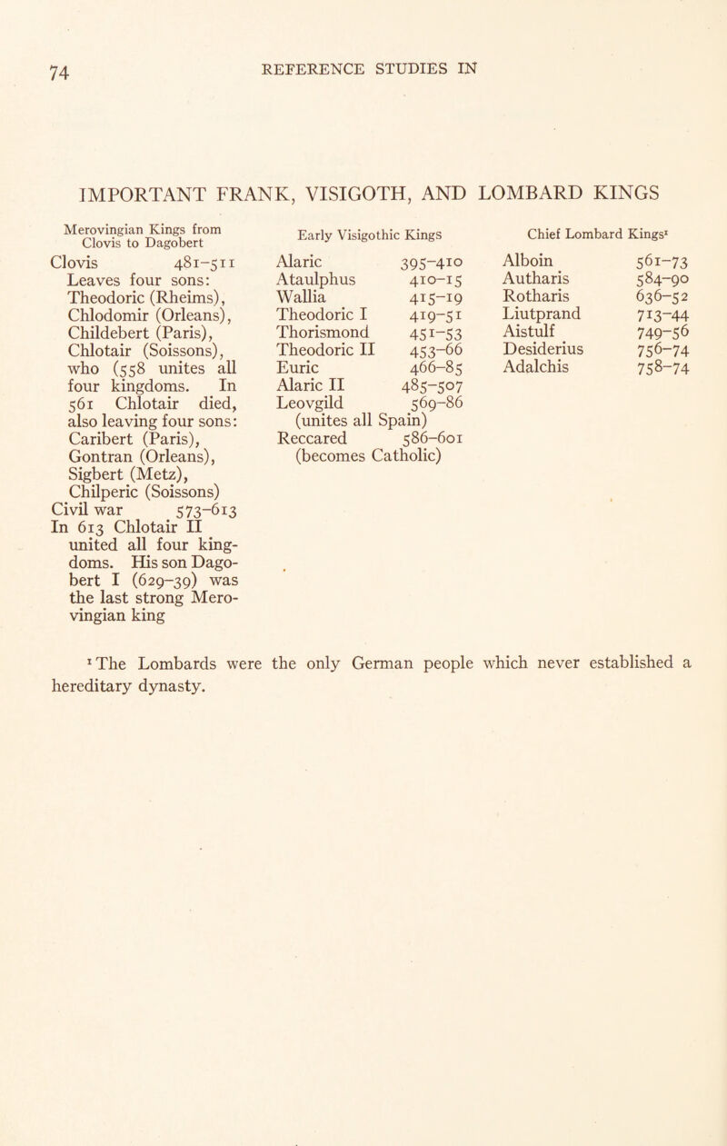 IMPORTANT FRANK, VISIGOTH, AND LOMBARD KINGS Merovingian Kings from Clovis to Dagobert Clovis 481-511 Leaves four sons: Theodoric (Rheims), Chlodomir (Orleans), Childebert (Paris), Chlotair (Soissons), who (558 unites all four kingdoms. In 561 Chlotair died, also leaving four sons: Caribert (Paris), Gontran (Orleans), Sigbert (Metz), Chilperic (Soissons) Civil war 573-613 In 613 Chlotair II united all four king¬ doms. His son Dago¬ bert I (629-39) was the last strong Mero¬ vingian king Early Visigothic Kings Alaric 395-4io Ataulphus 410-15 Wallia 415-19 Theodoric I 419-51 Thorismond 451-53 Theodoric II 453-66 Euric 466-85 Alaric II 485-507 Leovgild 569-86 (unites all Spain) Reccared 586-601 (becomes Catholic) Chief Lombard Kings1 Alboin 56i-73 Autharis 584-90 Rotharis 636-52 Liutprand 713-44 Aistulf 749-56 Desiderius 756-74 Adalchis 758-74 ^he Lombards were the only German people which never established a hereditary dynasty.