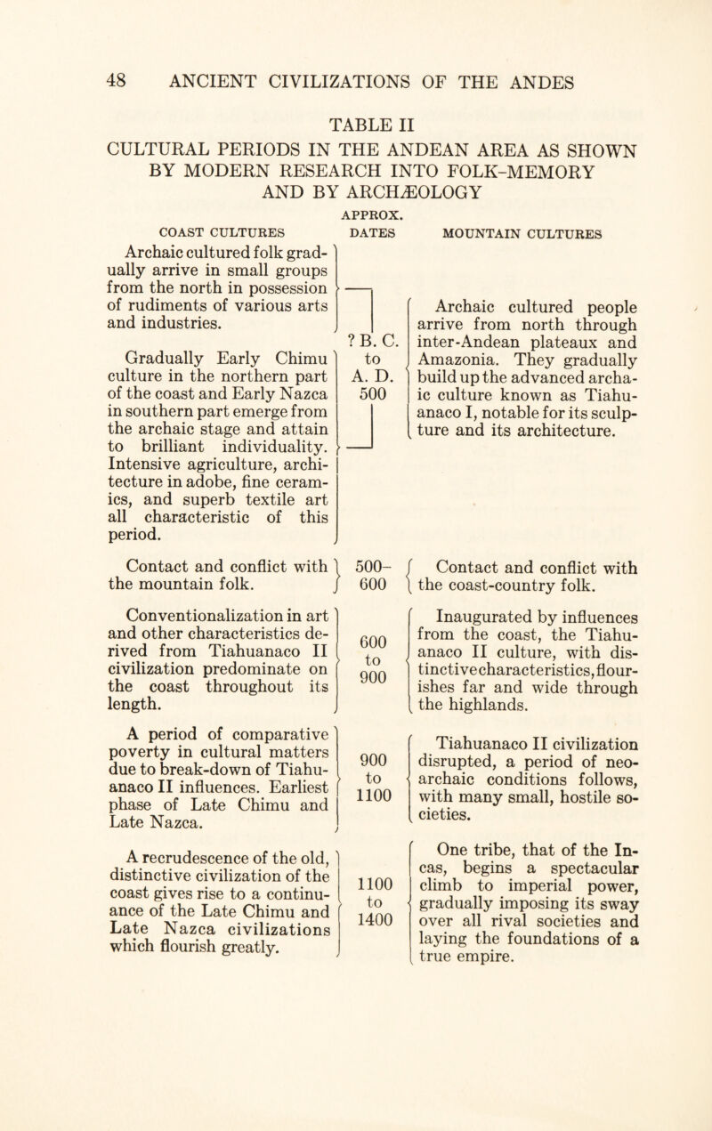 TABLE II CULTURAL PERIODS IN THE ANDEAN AREA AS SHOWN BY MODERN RESEARCH INTO FOLK-MEMORY AND BY ARCHAEOLOGY APPROX. COAST CULTURES DATES Archaic cultured folk grad¬ ually arrive in small groups from the north in possession ► of rudiments of various arts and industries. ✓ Gradually Early Chimu culture in the northern part of the coast and Early Nazca in southern part emerge from the archaic stage and attain to brilliant individuality. ► Intensive agriculture, archi¬ tecture in adobe, fine ceram¬ ics, and superb textile art all characteristic of this period. ? B. C. to A. D. 500 Contact and conflict with ) 500- the mountain folk. j 600 Conventionalization in art and other characteristics de¬ rived from Tiahuanaco II civilization predominate on the coast throughout its length. 600 to 900 A period of comparative poverty in cultural matters due to break-down of Tiahu¬ anaco II influences. Earliest phase of Late Chimu and Late Nazca. 900 to 1100 A recrudescence of the old, ' distinctive civilization of the coast gives rise to a continu¬ ance of the Late Chimu and Late Nazca civilizations which flourish greatly. 1100 to 1400 MOUNTAIN CULTURES Archaic cultured people arrive from north through inter-Andean plateaux and Amazonia. They gradually ] build up the advanced archa¬ ic culture known as Tiahu¬ anaco I, notable for its sculp- k ture and its architecture. f Contact and conflict with \ the coast-country folk. Inaugurated by influences from the coast, the Tiahu- I anaco II culture, with dis- ] tinctivecharacteristics,flour¬ ishes far and wide through k the highlands. Tiahuanaco II civilization disrupted, a period of neo- < archaic conditions follows, with many small, hostile so- k cieties. One tribe, that of the In¬ cas, begins a spectacular climb to imperial power, • gradually imposing its sway over all rival societies and laying the foundations of a true empire.
