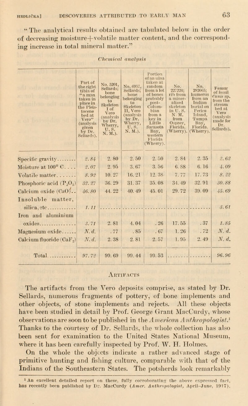 “ The analytical results obtained are tabulated below in the order of decreasing moisture+volatile matter content, and the correspond¬ ing increase in total mineral matter.” O Chemical analysis Part of the right tibia of “ a man taken in place in the Pleis¬ tocene bed at Vero” (analysis given by Dr. Sellards). No. 5201, Sellards; bone belonging to Skeleton I of V ero (analysis by Dr. Wherry, U. S. N. M.). No. 0957, Sellards; bone belonging 10 Skeleton 11, Vero (analysis by Dr. Wherry, U. S. N. M.). Portion of an ulna taken at random from a lot of bones probably post- Colum- bian from a key in Little Sarasota Bay, western Florida (Wherry). No. 227224; rib from a miner¬ alized skeleton in t . S. N M. from Osprey, F lorida. (Wherry). No. 292065; humerus from an Indian burial on Perico Island, Tampa Bay, Florida. (Wherry.). Femur of fossil Cam's sp. from t he stream bed at Vero (analysis made for Dr. Sellards). Specific gravity. 2. 84 2. 80 2. 50 2.50 2. 84 2. 35 2. 62 Moisture at 100° C. . . . 2. 07 2. 95 3. 67 3. 56 6. 88 6.16 4. 09 Volatile matter. S. 92 10.27 16. 21 12. 38 7. 77 17. 73 8.22 Phosphoric acid (P_.05) 82. 27 36. 29 31.37 35. 08 34. 49 32.91 30.88 Calcium oxide (CaOj.. 46. 80 44. 22 40. 49 45. 01 29. 72 39.09 45. 69 Insoluble matter, si lira, ptr* 1. 11 3.61 Iron and aluminium oxides. 3. 71 2. 81 4. 04 . 26 17.55 .37 1.85 Magnesium oxide. N.d. .77 .85 . 67 1. 26 .72 N. d. Calcium fluoride (CaF2) N.d. 2. 38 2. 81 2. 57 1.95 2.49 N. d. Total 97. 72 99 69 99 44 99. 53 96. 96 Artifacts The artifacts from the Vero deposits comprise, as stated by Dr. Sellards, numerous fragments of pottery, of bone implements and other objects, of stone implements and rejects. All these objects have been studied in detail by Prof. George Grant MaeCurdy, whose observations are soon to be published in the American Anthropologistd Thanks to the courtesy of Dr. Sellards, the whole collection has also been sent for examination to the United States National Museum, where it has been carefully inspected by Prof. W. H. Holmes. On the whole the objects indicate a rather advanced stage of primitive hunting and fishing culture, comparable with that of the Indians of the Southeastern States. The potsherds look remarkably 1 An excellent detailed report on these, fully corroborating the above expressed fact, has recently been published by Dr. MaeCurdy (Amer. Anthropologist, April-June, 1!M7),