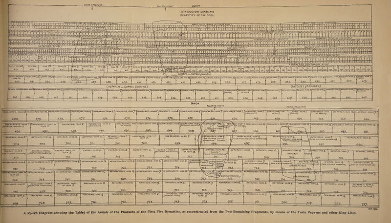 CHEPHREN ohSUPHIS (KHEFRE.) YIAR 665. CHEFHRFH. Y£AHl5 r 664. Chephhth: ycak r 663. CHEPHAEN: YtAA /3' r 662 CHEPHREN: YEAR 12 f 666 CKFPHR£rt:YFAKff r (*(>o CHEPHREN: YEAR 1C. r 659. CHEPHREN', YEAR 9? ’ 658- CHEPHREN: YEAR 8'. ’ 657 CHEPHREN'.YEAR 7. r 656, Chephren:year 6.' 655. CHEPHREN: YEAR 5. r 654. CHEPHREN'. YEAR /j.. f 653. CHEPHREN NEAR 3 ] r 652 CHEPHREN: YEAR 2 ' 651 CHEPHREN-.YEAR 1. [KHEFRE). 650. 7RATo/sejs:PAf*r or YEATK 9 650. RATOt SES :rfAR&amp; ’ 649- ratoises:yfar 7' r 648 RATOISES: YEAR r 647 RflTO/SES: VE/»R 5' r 646 PATOISES: YEAR/J. 7 - 645. f 444. RATOISES.YEAB^' r 643. RAToises :yc*r / r 64-2 -/ .— -- -l7l^ :RATOISES (reladee) BACK. MENCHERES ; YEAR 12 680. MENCHERES YEAR //.')MENCHERESTEAR /0.’) MENCHERFS : YEAR (J. iZZ. ^ MEftCHERES : YEAR Q. ^ HENCHERES. TEAR J. ' MENCHERES.' YEAR 6. PALERMO STONE ± CAIR O FRAGMENT. MENCHERES: YEAH ^)^\MEHCHERE5 : YEAR z ^MENCHERES : YEAR 1. 'l SOR is : PART OF (fienneure) 674- USERCHERES : YEAR 1. ' [VSERKEF nebrhey) ^HAHIPHTHIS : TY1RT OF THnUTHTH!S: YEAH 2. YEAR 3. THAMPHTHIS : YEAR 1 r (iemhotpe) 69 3 69/. SEBERCHERES : TART^SEBEFtCHERES : YEAR /f\SEBERCHERES : reAP.S\SEBERCHERES: YEAR OF YEA R S, *2. /. £ SHFPSirSKEF S£B£KXER£ 690- 6«SL 686. SEPHRES : YEAR. 2.. SEPHRFS : YEAR /. [SAHURE) JO1. 7° o. USERCHER.ES: PART OF YEAR Q. USERCHERES; YEAR J. 1 ’ SOP IS : YEAR 1. f (SHE7R o) CHETHREN : PART CHEPHREN : YEAR IQ' OF YEAR /J. 670. 668. 668. /V /5w ses iff ,,ct tys“ .£$£ » MENC HES: PART ?r yoo. ■§S9: /t/^ERCAERES ; YEAR 6. I'YiAR OFTAtnp cattle a/.//~iherih<; userkef. 66 7 CHEPHREN: YEAR 1J ^ 666. |0F TERR '9 mencheres:yeah IQ 686. MENCHERES: YEAR 17, 685 USEFtCHERES: YEAR S. r /[YEAR OF SECOND CATTLE NUMBER!N$?]i USERCH ERES: YEAR 4. USERKEF. YEAR AF TEH JYEAR OF FIRST NUMBERINQ^ 1 FIRST NUmrfrino ” t r 6Q5. first HUMBeRiHql 606. SISIR.ES : YEAR 2 . [yFAR or -S£CO/ViD Z7 SISIRES: YEAR L CHERES: TART of (SHEPStSKERr. isesi) J [yeAn of FIRST /YOMBFKIlvg J CHERES : YEAR 3. 7^ CHERES : YEAR /' SEPHRES: PART (neferefre rhere-nefeh) 712. SEPHRES : YEAR 12. SEEN RES : YEAR 11 SAHURE ” Vearof tenth NUMBERING‘S^ NEPHERCHERES’. YEAR 8. NEPHERCHERES .' YEAR 730. Z2?- 7 nephercheres year£>, 7 728. NEPHERCHERES. YEAR 5 f 22Z- NEPHERCHERES PART OF YEAR 22 ■744. NEPHERCHERES .' TEAR 2/. 241: MEN CHE RE S. TEAR 2 MENCHERES : YEAR j. (MENKFHOR or-MLHRERE) NEPHERCHERES : YEArZO) NEPHERCHERES. YEAR Ip. -^ 741, NEPHERCHERES : YEAR Zf.') NEPHERCHERES: YEAR 3. ^ NEPHERCHERES: YEAR 2. 7^4- NEPHERCHQ (HEFERIRKC. 726. 725. NEPHERCHERES : YEAR {J -223:- NEPHERCHERES: YEAR 18. -Z2S: TATCHERES : YEAR y. -2^- TAT CHERES: YEAR 6. 766 TIAthures: part OF YEAR 12. 35.5, rathures:yeah 11. .-7^4- TEATHURES: YEAR 10. 753. ^ TATCHERES : YEAR 3, ' _7&amp;S. RATHURES : YEAR p. J52. RATHURES: YEARQ. -J££-L- 7>o. NEPHERCHE ' SEPHRES : YEAR 10. ^ .-7Q.fr /res: part OF TEAR 8 , SISIRES : YEAR J .[year OF SEVENTH NUMBERlIHiJ OF FIFTH N U/yIafc F< / rv C, OR. THiKTEtTNTH RATHURES.’YEAR J. 750. RATHURES: YEAR 6, -- TATCHERES : YEAR / , S r(iWEW<CERE ISESl) 763. SisirA , [year OFSixXt IVUMBFRlnqJ (OB. MENCHERES : YEAR / G.\p1ENCHERES : YEAR /5' 683. MENCHERES: YEAR 1/f..' f 682 MENCHERES: YEAR f3, 68/. USERCHERES: YEAR 3. | SEPHRES : YEAR (f. SAHURE SElPrtRES:YEAR 8- '“SHHURE 707- SEPHRES: YEAR J. '  7Q6. SEPHRES : TERR 6. 705. S/SIRES: YeVar.5, . [year OF fifth HunJeRi/n;] TERATED) SISIRES: YEAR 4. r[YEAR OF FOURTH NUMBERING J 2J£c NEPHERCHERES: YEAR /O. 732. SISIRES : YEAR 3. r [YEAR OF THlRE NUMOFRIrtgj MENCHERES : PART OF YEAR <J. MENCHER ES '. YEA R J --_7^-- RATHURES: YEAR 2 ,74 g.. MENCHERES; TEAT? 6. _]76o. WCHERES.' VEApTT -- mencheres: year /J ■ - ■ _7^6-- NEPHERCHERES: YEAR C[ 731._ Rath u r e'sTTear~1 (NUSLPnE RfTHoJ ’ -744- MENCHERES; YEAR3 757, A Rough Diagram showing the Tablet of the Annals of the Pharaohs of the First Five Dynasties, as reconstructed from the Two Remaining Fragments, by means of the Turin Papyrus and other King-Lists AW. <924.