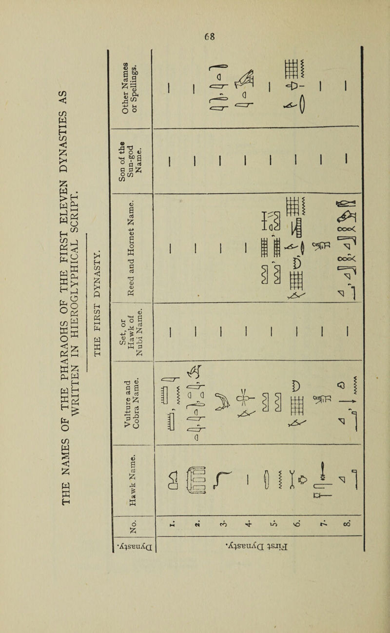 THE NAMES OF THE PHARAOHS OF THE FIRST ELEVEN DYNASTIES AS WRITTEN IN HIEROGLYPHICAL SCRIPT. co H in Ph t—i w a H 2 cn 9 *> rt .9 fc © d* S^> -*-> M O O © A T3 • P O « a si % O m C/3 © 6 a3 £ -M ID a Vh o K rd a cj d! ID ID © hh rl ci o g +■ ? ^ T) « a g rt is © £ c< ^ 3 aj -+-> c< 3 ^ >6 © 9 o3 £ £ c« K o £ I I I I I I I I I I •A^shuXq I I I <S2 OOC< OOc< rv III! I I I 0 a 1 —- N CO ^ 1-0 'O CO •A^shuaq }sjuj