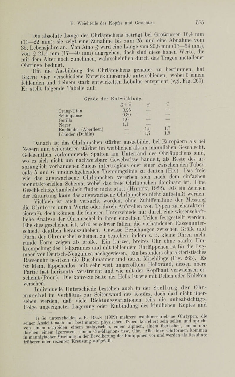 Die absolute Lange des Ohrlappchens betragt bei GroBrussen 16,4 mm (11_22 mm); sie zeigt eine Zunahme bis zum 25. und eine Abnahme vom 35. Lebensjahre an. Yon Aino H wird eine Lange von 20,8 mm (17—34 mm), von 5 21,4 mm (17—40 mm) angegeben, doch sind diese hohen Werte, die mit dem Alter noch zunehmen, wahrscheinlich durch das Tragen metallener Ohrringe bedingt. Urn die Ausbildung des Ohrlappchens genauer zu bestimmen, hat Keith vier verschiedene Entwicklungsgrade unterschieden, wobei 0 einem fehlenden und 4 einem stark entwickelten Lobulus entspricht (vgl. Fig. 260). Er stellt folgende Tabelle auf: Grade der Entwicklung. d+? d ? Orang-Utan 0,25 Schimpanse 0,30 — Gorilla 1,0 Neger 14 “ ~Z Englander (Aberdeen) — 1,5 1,7 Inlander (Dublin) — 1,7 1,9 Danach ist das Ohrlappchen starker ausgebildet bei Europaern als bei Negern und bei ersteren starker im weiblichen als im mannlichen Geschlecht. Gelegentlich vorkommende Spa! ten am Unterrand des Ohrlappchens sind, wo es sich nicht urn nachweisbare Gewebsrisse handelt, als Reste des ur- spriinglich vorhandenen Sulcus intertragicus oder einer zwischen den Tuber- cula 5 und 6 hindurchgehenden Trennungslinie zu deuten (His). Das freie wie das angewachsene Ohrlappchen vererben sich nach dem einfachen monofaktoriel!en Schema, wobei das freie Ohrlappchen dominant ist. Eine Geschlechtsgebundenheit findet nicht statt (Hilden, 1922). Als em Zeichen der Entartung kann das angewachsene Ohrlappchen nicht aufgefaBt Averden, Yielfach ist auch versucht worden, ohne Zuhilfenahme der Messung die O hr form durch Worte oder durch Aufstellen von Typen zu charakteri- sieren1), doch konnen die feineren Unterschiede nur durch eine wissenschaft- liche Analyse der Ohrmuschel in ihren einzelnen Teilen festgestellt werden. Ehe dies geschehen ist, wird es schwer fallen, die vorhandenen Rassenunter- schiede deutlich herauszuheben. Gewisse Beziehungen zwischen GroBe und Form der Ohrmuschel scheinen zu bestehen, indem z. B. kleine Ohren mehr runde Form zeigen als groBe. Ein kurzes, breites Ohr ohne starke Um- krempelung des Helixrandes und mit fehlendem Ohrlappchen ist fiir die Pyg- maen von Deutsch-Neuguinea nachgewiesen. Ein besonders charakteristisches Rassenohr besitzen die Buschmanner und deren Mischlinge (Fig. 265). Es ist klein, lappchenlos, mit sehr weit umgerolltem Helixrand, dessen obere Partie fast horizontal verstreicht und Avie mit der Kopfhaut verwachsen er- scheint (Poch). Die konvexe Seite der Helix ist wie mit Dellen oder Ivnicken versehen. Individuelle Unterschiede bestehen auch in der Stellung der Ohr¬ muschel im Verhaltnis zur Seitenwand des Kopfes, doch darf nicht iibei- sehen werden, daB viele Richtungsvariationen teils die unbeabsichtigte Folge ungeeigneter Lagerung oder Einbindung des kindlichen Kopfes und 1) So unterscheidet z. B. Bean (1909) mehrere wohlumschriebene Ohrtypen, die seiner Ansicht nach mit bestimmten physischen Typen korreliert sein sollen und spric-ht von einem negroiden, einem malayischen, einem alpinen, einem iberischen, einem nor- dischen einem Igorroten-, einem Cro-Magnon- usw. Ohr. Alle diese Ohrfonnen kommen in mannigfacher Mischung in der Bevolkerung der Philippinen vor und werden als Resultate friiherer oder rezenter Kreuzung aufgefaBt.