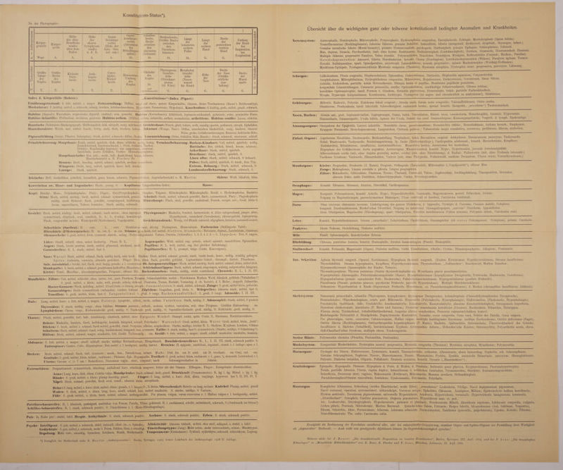 Konstitutions-Status*). Nr. der Photographic: | A. = Anthropometer | ; 1 c o&gt; bU S m 11 -4^ 02 Korper- gewicht. Wage Korper- grofie A. Hoke des ober. Brustbein- randes iiber dem Boden A. Hohe des oberen Svmphysen- randes it. d. B. A. Ganze Beinlange rechts (Hohe der Spin, iliac, ant. sup.) A. Ganze Armliinge: rechts (Akromion bis Mittelfinger- spitze) St. Schulter- breite, Breite zwischen den Akromien (Seitrand) St. Beckenbreite, GroBte Breite zwischen den Darmbein- kammen- St. Lange des belasteten rechten FuBes St. Lange der rechten Hand G. Breite der gestreckten rechten Hand G. Umfang der Brust bei Inspiration, bei Exspiration | T. = Tasterzirkel oS SI ‘3 3 II 6 GroBte Lange des Kopfes T. GroBte Breite des Kopfes T. Kleinste Stirn- breite T. Joch- bogen- breite T. Unter- kiefer- Winlcel- breite T. Horizontal- Umfang des Kopfes Ohrhohe des Kopfes St. und Olirhohennadel Physiognom. Gesichts- hohe (Stirnhaar- grenze bis Kinn) G. Morpholog. Gesicht- hohe (Nasen- wurzel bis Kinn) G. Hohe der Nase G. Breite der Nase (GroBte seitliche Aus- ladung) G. Breite der Mund¬ spalte G. Index d. Korperfiille (Rohrer): „Konstitutions“-Indcx (Pignet): Ernahrungszustand: S. fett, mittel. s. mager. Feltverteilung: Diffus; mejst auf obere, untere Korperhiilfte, Stamm, Beine Trochanteren (Bauer’s Reithosentyp). Muskulatur: S. kriiftig, mittel, s. schwach; sehnig, trocken, fettdurchwaehsen. Hypertonie, Normotonie, Hypotonie. Knochcnbau: S.kraftig, grob, mittel, grazil, schwach. Habitus (Sigaud): Muscidaire, respiratoire, digestif, cerebral: rein, gemicht. Habitus (Kretschmer): Athletiseh, leptosom-asthenisch, pyknisch; reine, gemischte Form. Habitus infantilis: Plethoricus, erethicus, pastosus. Habitus asthen. (Stiller), asthen. infantilis, asthen. secimdarius, artliritieus. Habitus senilis: Laxus, strictus. Hautfarbe (BekleideteRiickengegend): Hellbraunlich, fahl, olivgelb, rosig, milchweiB Gcsichtshaut: Frisch, glatt, ledern, welk, runzlig; pastos, gedunsen, atroph. Epheliden. Hautcharakter: Weich, zart, mittel, feucht, fettig, rauh, derb, trocken, ledern. Inkarnat (Wange, Nase): Diffus, umschrieben blaBrotlieh, rosig, hochrot, blaurot. Feine.grobe, GefaBerweiterungen, Rosacea; hektischeRote. Pigmentbildung (Sonne, Pflaster, Schropfen): Stark, mittel, schwach; diffus, Reekie Venenzeichnung (Stirn, Schlafen, Hals, Hiinde): Stark, schwach, strotzend, schlaff. Prirnarbehaarung: Haupthaar: Reich, mittel, sparlich; dick, diinn; schlic.ht, wellig, lockig. Terminalbehaarung: Baeken-Kinnbart: Voll, mittel, sparlich; wellig. Zuriicktretend, hineinwachsend, i. Stim, Schlafen, Nacken. Defekte: RegelmiiBig begrenzt.; wie ausgerissen, zerstreut. Spielelnde, matte Schlafen, Vorder- Hinterlmuptsglatze. Haupthaarfarbe: Rot, rotl.-, weifi-, hell-, dunk.blond, braun, schwarz. Haarfarbentafel n. E. Fischer Nr. Braueu: Breit, buschig, mittel, sclimal, sparlich, median vcnvaehsen. Wimpern: Dicht, lang,' mittel, sparlich, kurz; hell, dunkel. Lanugo: Stark, sparlich. Bartfarbc: Rot, rotlich, blond, braun, schwarz. Achselhaar: Stark, mittel, sparlich. Brusthaar: Stark, mittel, sparlich, 0. Linea alba: Stark, mittel, schwach, 0 behaart. Pubes: Stark, mittel, sparlich, 0; mask., fem.Typ. Extrem. Behaarg.: Stark, mittel, schwach, 0 Lumbosakralbebaarung: Stark, schwach, 0. Irisfarbe: Hell, dunkelblau, grunlich, briiunlich, grau, braun, schwarz. Pigmentflecken. Augenfarbentafel n. R. Martin: Sklera: WeiB, blaulich, blau. Korrelation ziv. Haar- uiul Augcnfarbc: Hoch-, gering, 0. — Koplform: Liingenbreiten-Index: Basse: Kopf: Brachy-, Meso-, Dolichokephalie; Platy-, Plagio-, Oxy(Pyrgo)kephalie. Skapho-, Trigono-, Klinokephalie. Mikrolcephalie. Resid. v. Hydrokephalus, Rachitis. Slim: Hoch, mittel, niedrig; breit, mittel, sclimal; symmetrisch, gerade; Seheitel: Stark, mittel, schwach gewolbt, flach; symmetrisch. Platy-, Plagiokephalie maBig, stark fliehend; flach, gewolbt, vorspringend, kielformig. Hintcrhaupl: Flach, steil, gewolbt, ausladend; Protub. occipit. ext.; GroB, klein 0. Arcus, superciliares, Tubera frontales: Stark, maBig, schwach. Gesiclit: Hoch, mittel, niedrig; breit, mittel, schmal; nach unten-, oben zugespizt. Physiognomic: Maskulin, feminin, liarmonisch; d. Alter entsprechend, jiinger, alter, symmetrisch, elliptiseh, oval, rundlich, 3-, 4-, 5-, 6-eckig; hemiatroph. Hypothyreot., eunuchoid (Geroderma), akromegaloid, leptoprosop. Flach, vorgewolbt intoto; Winkelprofil(Kretschmer), Vogelgesicht. Gesiehtsausdruck: Wenig, vielMimik;adenoid,oligophren,kataton,paranoidneurot. Sehsebiirfe (Snellen): R. corr. L. corr. Strabismus conv diverg. Nystagmus, Hemeralopie. Farbensinn (Stillingsche Tafel): Horscliarfe (F luster spraelie): R. m., cm. L. m. cm. Stimmc:lbn.hoch,tief,mittel. Stottern, Stammeln: Rotazism.Sigmat.,Lambdzism., Gammaz. Olirmuselieln: S.groB,mittel, klein,symmetr. absteh., anlieg.; Helxrandigesaumt. Tuberc. Darwin. (Schwalbe): 1. 2. 3. 4. 5. 6 = 0. Liippchen: Frei, 0, angew. Eider: Straff, schlaff, oben, unten sackartig. Ptosis R. L. Augenspalte: Weit, mittel, eng; gerade, schief; spindel-, mandelfdrm. Epicantlius. Augen: Stark, leiclit protrus, stark, mittel, glanzend, stechend, matt. Pupillen: R. L. weit, mittel, eng (bei gleicher Belichtung). Cornealreflex: R. L. stark; mittel, fast 0. Pupillarreflex: R. L. prompt, triige (Licht, Konvergenz). Nase: Wurzel: Breit, mittel, schmal, flach, maBig hoch, sehr hoch. Riicken: Breit, mittel, schmal; gerade, stark, leicht konk., konv., wellig, winklig gebogen. Spitze; Aufwiirts, vorwiirts, abwarts gerichtet. Fliigel: Dick, dunn, flach, gewolbt, gebliiht. Leptorrhinie Schief-, Strumpf-, Sattel-, Pfundnase. Sule. nasolabial.: Seicht, tief, flach, steil, bogig, gerade; r. 1. verstrichen Ob.Integumentallippe: Hoch, mittel, niedrig, breit. mittel, schmal, diinn, mittel dick. Mundspalte: S. breit, mittel, s. schmal; geschlossen halboffen (Mmidatm.) Sehleirnliauliippen: Breit, mittel, schmal, eingezogen, wulstig, aufgeworfen, hangend. Kiefer: Total-, Maxillar-, Alveolarprognathie, Progenie; offener BiB. Backcnknochen: Stark,, miiBig, nicht vorstehend. Chvostek: R. L., I, II, III. Mundholile: Ziiliiie: Gut, mittel, schlecht; oben, unten, tot., part. Prothese, Edentie, Schmelzdefekte, rachit.-, Hutchinson. Kerben. WeiB, blaulich, gelblich (Tabakabus?) S. groB, mittel, s. klein; nahe, weit, gerade, schriig stehend. Diastema, Trema, Redukt. Vermehrg. d. ob. Incisivi, d. 3. Molar,; doppelt. Zahnreihe. HarterGaumen: Hoch,spitzbog.,mittel. Alveol.forts.-v-formig,atroph.: Gaumenleisten:S. stark, mittel, schwach. Zunge: S. groB, mittel klein, gefurcht. Gaiunenbogen: Beide symmetrisch vorhanden; vordere fehlend. Zapfclien: Gespalten, groB, klein, 0. Wtirgreflex: Abnorm stark, mittel, fast 0. Tonsillen: S. groB, mittel, klein, fast 0. Zungenf ollikel: S. g^oB, 0 vergr. Rachenwandfollikel: S. groB, 0 vergr. Adenoide: I. II. III. Hals: Lang, mittel, kurz; s. fett, mittel, s. mager, Ilalstvp: Apoplekt,, athlet., ereth., asthen. Unterkinn: Stark, maBig, 0. Adamsapfel: Stark, mittel, 0 promm Thyrcoidea: S. stark, maBig, vergr., eben fiihlbar. Slruma parench., colloid., nodosa, cystica, vasculosa, mit, ohne Dyspnoe. GroBter Halsumfang: an. LyinphdrUscn: Chron. vergr., Kieferwinkeldr. groB, miiBig, 0; Nackendr- groB, maBig., 0; Supraklavikulardr. groB, maBig, 0; Kubitaldr. groB, maBig, 0. Tborax: Flach, mittel, gewolbt, tief; faB-, birnformig; elastisch, mittel, starr. Epigastr. Winkel: Stumpf, recht, spitz. Costa X. fluctuans, Rachitisresiduen. Briisle: Maskulin, feminin, flach, halbkugelig, konisch, hangend, schlaff, Polythelie? Warzenhof: GroB, mittel, klein. Warze: GroB, mittel, klein, „hohl“. Riieken: S. breit, mittel s. schmal, flach mittel, gewolbt, rund. Scapulae, allatae, scaphoideae. Starke, miiBige, leichte R. L. Skoliose, Kyphose, Lordose, Gibbus Sehultern: Breit, mittel, schmal; rund, eekig, hochstehend, hangend, lose, symmetr. Taille: S. stark, miiBig, fast 0; symmetrisch. (Starke, miiBige, 0 Schniirung?). Hiiften: Breit, mittel, schmal; mager, muskulos, fett. GroBt. Taillenumfg.: cm. GcsilB: S. fett, mittel, s. mager; straff, schlaff. muskulos; maskulin, feminin. Abdomen: S. fett. mittel, s. mager; straff, schlaff, starke, miiBige Rectusdiastase, Hangebauch. Ilauclideekenreflexe: R., L., I, II, III, stark, schwach positiv. 0.  Enteroptose: Gastro-, Colo-, Hepatoptose; Ren mobil. r. 1. hochgrad., miiBig. latent. Hernien: H. epigastr., umbilical, inguinal., crural, r. I. Anlage; oper. r. 1. Bccken: Breit, mittel, schmal; flach, tief; symmetr.; mask., fem., Zwisch.form, infant. MaBe: Dist. fin. cm D. crist. cm D. trochant. cm Conj. ext. cm. Genitale: S.’groB, mittel, klein, infant., rudiment.; Phimose, Epi-, Hypospadie. Testikel: S. groB, mittel, klein, rudiment, r. I, ganz, y2 deszendt. Leistenhod. r. 1. Uterus: Cavum &lt; &gt; 7 cm.? Retroflexio, Descensus vagin., uteri., virginal; nach Schwangerschaften in Jaliren. Extremitaten: Proportioniert, symmetrisch, iiberlang, auffahend kurz, erheblich magerer, fetter als der Stamm. Ellbogen-, Finger-, Kniegelenke tiberstreckbar. Arme: Lang, kurz, dick, diinn. Cubita valga. Ilandgelcnke: Breit, schmal, derb, grazil. nruckkraft (Dynamometer): R. kg. 1. kg. Mittel. r. kg. 1. kg. Hande: S. grofi, mittel, s. klein; plump knochig, grazil. Finger: S. lang, mittel, s. kurz; dick, diinn, verjiingt, hyperext. bar I, II, III, IV, V Nagel: Breit, schmal, gewolbt, flach oval, rimdl., abnorm Hein, atrophisch. Beine: S. lang, mittel, s. kurz; dick, mittel, dunn; gerade, r. 1. liinger,0-, X-Beine.’Obersehcnkel: Relativ zu lang, zukurz. Knoehel: Plump, mittel, grazil Waden: S. dick, mittel, s. diinn, lang, kurz, straff, schlaff, fett, mittel muskulos. S. starke, miiBige, 0 Varizen; FiiBe: S. groB, mittel,, s. klein, breit, mittel, schmal; mittelgewolbt. Pes planus, valgus, varus excavatus r. 1. Hallux valgus r. 1. hochgradig, mittel. Pafellarsclinenreflex: R. 1. klonisch, gesteigert, auslosbar von Femur, Patella, Tibia; gekreuzt. R. 1. ausfahrend, erhoht, mittelstark, schwach, 0 (Jendrassik imSitzen!) Achilles-SehnenreiTex: R. 1. stark, schwach positiv, 0; Dauerklonus r. 1. (Knie-Ellenbogenlage). Puls: In Ruhe pro'; stabil, labil. Bcspir. Arrhythmic: S. stark, schwach positiv. Aschner: S. stark, schwach positiv. Erben: S. stark, schwach positiv. Psyche- Intelligenz: S. gut, mittel, s. schwach, debil, imbezill, idiot. (m„ o. Sprache). Affektivitat: Abnorm lebhaft, mittel, eher steif, adiiquat, s. stabil, s. labil. Gedaehtnis: S.gut,’mittel, s. schwach, mehr f. Form, Zahlen, Sinn, s. einseit;g. Einstellungstypus (Jung): Mehr extra-, mehr introvertiert,, reiner-, Mischtypus. Begabung: Mehr v’iel-, einseitig, Sprachen, Zeichnen, Musik, Mathematik. Temperanicnl (Kretschmer): Zykloid, zyklothym, schizoid, schizothym, Legierg. *) Beziiglich der Mefilechnik siehe R. Martin: „ Anthropometries Berlin, Springer, 1925; ferner Lehrbuch der Anthropologie 1928 II. Auflage. Ubersicht iiber die wichtigsten ganz oder teilweise konstitutionell bedingten Anomalien und Krankheiten. Ncrvensystem: Anencephalie, Hemicephalie, Mikrocephalie, Pyrgocephalie, Hydroeophalus congenitus, Encephalocele, Zvklopie, Myelodysplasie (Spina bifida). Neurofibromatose (Recklinghausen), tuberose Sklerose, genuine Debilitat, Imbezillitat, Idiotie (mongoloid, dysthyreot, dyspituit., thymogen, infant.) Genuine moralische Idiotie (Moral-Insanity), primare Homosexualitat, psychopath. Ilaltlosigkeit, genuine Epilepsie, Schizophrenic, Schizoid. Man. depress. Irresein, Psychasthenie, (mit, ohne hyster. Reaktionen), Rechtshimigkeit (Linkshandigkeit), Stottern, Stammeln, Horstummheit. Enirresis. Multiple Slderose, progressive Paralyse, Tabes dorsalis. Polyneuritiden, Neuritiden, Neuralgien, Myalgien, Reflexdefekte (Corneal-, Rachen-, Patellar). Heredodegeneration: Amaurot. Idiotie, Heredoataxien, heredit. Chorea (Huntington), Lentikulardegeneration (Wilson), Paralysis agitans. Tremor. Ileredit. Bulbaiparalyse, spast. Spinalparalyse, amyotroph. Lateralsklerose, neurale progressive-, spinalo Muskelatrophie (Werdnig-IIoffmann). Myoklonus-Epilepsie, Nystagmusmysklonie Myotonia congenita (Thomsen), Myotonia atrophica, Dystrophia muse, progressiva, paroxsym. Lahmung. Scliorgan: Lidkolombom, Ptosis congenita, Blepharochalasis, Epicanthus, Dakryostenose, Distiachis, Blepharitis squamosa, Conjunctivitis. Anophthalmus, Milcrophthalmus, Hydrophthalmus congenitus, Mikrocornea, Megalocornea, Embryotoxon, Gerontoxon, blaue Sklera, Aniridie, Iriskolobom, partielle, totale Heterochromie, Ektopia lentis et- pupillae, Membrana pupillaris persistens, kongenitale Linsentriibungen, Cataracta praesenilis, senilis; Opticuskolobom, markhaltige Sehnervenfasern, Glioma retinae, hereditare Opticusatrophie, famil. Formen v. Glaukom, Retinitis pigmentosa, Hemeralopie, totale, partielle Farbenblindheit, Myopie, Hyperopie Astigmatismus, Keratoconus, Amblyopie, Nystagmus (ist augen- und ohrenarztlich zu analysierenl), Strabismus. Gehororgan: Mikrotie, Mafa-otie, Polyotie, Koloboma lobuli congenit.; Atresia auris, fistula auris congenita; Tubenaffektionen, Otitis media, Otosklerose, Presbyakusis, famil. labyrinth. Schwerhorigkeit, endemisch kretin-, sporad. konstit. (kongenit., „erworbene“) Taubstummheit. Nascn, Rachcn: Atresia ant., post, Septumdeviation, Leptoprosopie, Ozana, habit. Nasenbluten, Rhinit. sicca, vasomotoria, Heuschnupfen, Anosmie, Ilyperosmie.. Hasenscharte, Gaumenspalte, Uvula bifida, Aplasie der LTvula, Defekt des vord. Gaumenbogens; Kiemengangsfisteln; VergroB. d. lymph. Rachenrings. Atmungsorganc: Omegaform der Epiglottis, Larynx infantilis Bronchitis chron. pseudomembran; Bronchiolitis obliter., Bronchiektasie, Asthma bronch., Emphysem. Kruppose Preumonie, Bronchopneumonie, Lungenodem, Cirrhosis pulmon.; Tuberculosis magis exsudativa, cavernosa, proliferans, fibrosa, cirrhotica. Zirkul. Organe: Angeborene Herzfehler, Dextrocardie, Medianstelhmg, Tropfenherz, labile Herzaktion, respirat. Arrhythmie. Herzneurosen, paroxysm. Tachycardii Habit. Bradycardie, Tachycardie, Reizleitungsstorung, Ip. Zacke (Elektrokardiogr.), Oardiopathia adolescent., konstit. Herzschwache, Kropfherz. Endokarditis, Mitralstenose, -insuffizienz, Aorteninsufficienz. Mesaortitis luetica, Aneurysma bei Aortenlues. Hypoplasie des GefaBsystems, Aorta angustior, Aortenruptur, Minutenherztod, konstit. Hypo-, Hypertension, juvenile Arterienrigiditiit. Atherosclerosis cordis (mit, -ohne Angina pectoris), aortae, cerebri (mit, ohne Ilirnblutung), d. Radial-, FuBarterien (mit, ohne Dysbasia int.ermitt.) Varikoses Syndrom: Varicocele, Hamorrhoiden, Varicen (mit, ohne Platjqiodie, FuBschweiB, varikose Dermatose, Ulcera cruris, Venenthrombosen.) Mnndorganc: Kiefer: Prognathie, Prodontie (J. Bauer), Progenie, Orthogenie (ZangenbiB), Mikronathie („Vogelgesicht“), offener Biss. Zunge: Makroglossie, Lingua scrotalis s. plicata, Lingua geographica, Zahne: Mikrodentie, Gitterzahne, Diastema, Trema; Uberzahl, Unterzahl, Tiiten-, Zapfenzahne, Zwillingsbildung, Transposition, Inversion, abnorm friihe, spate Dentition, Sclimelzhypoplasie, Caries, Alveolarpyorrhoe. Oesophagus: Konstit. Ektasien. Stenosen, Atonien, Divertikel, Cardiospasmus. Magen: Kongenit. Pylorusstenose, konstit. Achylie, Hypo-, Hyperchlorhydrie, Ruminatio, Magennourosen, period. Erbrechen, Atonie; Neigung zu Magenstorungen, parenchjrmatosen Blutungen; Ulcus ventriculi et duodeni, Carcinoma ventriculi. Harm: Situs viscerum abdominis inversus, Linkslagerung des ganzen Dickdarms, d. Appendix, Dystopie d. Coecums, Coecum mobile, Coloptose, kongenit. Duodenalstenosen, Meckel’sches Divertikel, Neigimg zu interstinal. Garungsdyspepsie, „nervose“ Diarrhoen, Appendizitis. Aton. Obstipation, MegalocoJon (Hirschsprung), spast. Obstipation, Enteritis membranacea (Colica mucosa), Poliosis intest., Carcinoma recti. Leber: Konstit. Hyperbilirubiniimie, Ictems ,,catarrhalis“, Leberzirrhose, Cholelithiasis, Stauungsleber (als erstes Dekompensat. -Symptom), primar. Carcinom. l’ankreas: Akute Nekrose, Steinbildrmg, Diabetes mellitus. Mil/.: Famil. Splenomegalie, hiimolytischer Ikterus. Bluthildung: Chlorose, perniziose Anamie, konstit. Eosinophilie, Aleukia haemorrhagica (Frank), Hamophilie. Stoffweehsel: Konstit. Fettsucht, Magersucht (Gigon), Diabetes mellitus, Gicht, Uratdiathese, Alkalin-, Cystin-, Hiimatoporphyrin-, Alkapton-, Pentosurie. Inn. Sekretion: Aplasia thyreoid, congenit. (Sporad. Kretinismus), Hypoplasia thjreoid. congenit. (Endem. Kretinismus, Hypothyreoidismus, Struma insufficiens). ThjTeolabOitat. Struma hyperplastica, Kropfherz, Hyperthyreoidismus, Thyreotoxikose, „Jodbasedow“, Basedowoid, Morbus Basedow. Hypoparathyreosen (Spasmophilie der Kinder, Tetanie). Thymushyperplasie, Thymus persistens (Status thymicolymphathicus), Myasthenia gravis pseudoparalytica. Hyperpituitiire Akromegalie; Pubertatsakromegaloidie (Bauer). Hvpopituitarismus (hvpoph)7sarer Zwergwuchs, Fettwuchs, Hochwuchs, Geroderma). H}q&gt;ogenitalismus (primar. emiuchoider Fett-, Hochwuchs), Pubertiitseunuchoidismus, Ilypergenitalismus (genitale Friihreife). Pinealismus (Pineale, pubertas praecox, psychische Friihreife, partielle Hypertrichose). Multiple Blutdriisensklerose. Nebenniere: Hyperfunktion d. Rinde (Suprarenale Friihreife, Hirsutismus, ev. Pseudohermaphroditismus), d. Markes (chromaffine Insuffizienz, Addison). Skeletsystem: Nanosomia primordialis, infantilis (Tkyreogener, hypophysarer, thymogener Zwergwuchs), Achondi-oplasie (Chonodrdystrophischer Zwergwuchs), Hemiachondro-, Oligochondroplasie, totale, part. Mikromehe, Hypermelie (Polydaktvlie. Hyperplulangie), Elektromelien, (Phokomelie, Hypophalangie), Perodaktylie, Spaltha.nde, -fiiBe; Syndaktylie; Arachnodaktylie; Klinodaktylie, Kamptodaktylie, abnorme Knochenbriichigkeit, Osteogenesis imperfecta, Dysostose cleidocraniale, hdrfditaire (P. Marie und Sainton). Dysostose craniofaciale h&amp;Aditaire (Crouzon). Rachiseliisis, Bikanthie, Halsrippen. Fissura stemi, Trichterbrust, Schulterblatthochstand, Scapulae allataei scaphoideae, Processus supracondyloideus humeri. Madelungsche Deformitat d. Handgelenks, Dupuytrensche Kontraktur, Luxatio, coxae congenita, Coxa vara, Fehlen der Patella, Genu valgum, Pes planovalgus, varus, excavatus; Calcaneussporn, Hallux valgus; multiple kartilaginiire Exostosen, multipe Enchondrome, Ostitis deformans (Paget), Ostitis fibrosa (Recklinghausen), Ost^oarthropathie hypertrophiante (P. Marie); Rachitis, Spatrachitis, Osteoraalazia, Uberstreckbarkeit der Gelenke, Insuffizienz d. Skeletes (SchultheB), heredotraumat. Kyphose, Arthropathia deform., Heberden’sche Knoten; Osteomyelitis, Polyarthritis acuta, chron. Still-Chauffard’sches Syndrom, multiple chron. Tendovaginitis. Serose Haute: Polyserositis chronica (Pleuritis, Pericarditis, Peritonitis). Muskelsystem: Kongenitale Muskeldefckte, Dystrophia museul. progressiva, Myotonia congenita (Thomson). Myotonia atrophica, Myasthenie; Polymyositis. Harnorganc: Dystopie der Nieren, Hufeisenniere, Zystenniere, konstit. Nierenschwache, orthostat. Albuminurie, akute hamorrhag. Nephritis, sek. Schrumpfniere. Genuine Schrumpfniere, Nephrose, Nieren-, Blasentumoren, Nieren-. Blasensteine, Pyelitis, Zystitis, essentielle Hamaturie, paroxysm. Hiimoglobinurie. Polyurie, Diabetes insipidus, Oligurie, Pollakim-ie, Enuresis noctiuna, konstit. Dysurie („Harnstottern“) . Gcnitalorganc: Epispadie, Hypospadie, Phimose, Hypoplasie d. Penis, d. Hoden, d. Prostata; Induratio penis plastica, Kryptorchismus, Prostatahypertrophie. Totale, partielle Atresien, Uterus, vagina duplex; Infantilismus d. weiblichen Genitalien, Dysmenon-hoe, Sterilitat; Extrauteringraviditat. Retroflexio, Descensus uteri, vaginae, Maki-omastie (Fettbrust), Mifa-omastie, Mamma areolaris, Stillunfahigkeit. Pseudohermaphrod'tismus masculinus, femininus; Gynacomastie, Polymastie, Polythelie. Hautorgan: Kompletter Albinismus, Scheckung (weifies Haarbiischel, weiBe Zilien)i „erworbenes“ Leukoderm, Vitdigo, Naevi depigmentosi, pigmentosi, Naevi verrucosi, vasculosi, syst.ematisiert, zirkumskript; Verrucae senijes; Ephelides, Chloasma, Lentigines, Milium; Epidermolysis bullosa hereditaria; Hydroa aestivalis, Xeroderma pigmentosum, universelle Hypotrichosis, Anidrosis, Hypotrichosis, terminalis, Hypertrichosis, lanuginensis, terniinalis, ,,Altweiberbart“, Synophris, Canities praematura, Alopecia praematura, Hyperidrosis man. et. ped., An-, Leukonychie, Onychogryphosis. Hyperkeratosis palmaris et plantaris, Perokeratosis Mibelli, Akanthosis nigricans, Ichthyosis congenita, vulgaris, Lichen pilaris, Psoriasis, Sklerodermie, Morbus Raynaud. Quincke’sches Odem, Urticaria; Herpes febrilis, Idiosynkrasien (Jod, Sublimat, Terpentin), Ekzem, Seborrhoe, Akne, Furunculosis; Atherom, Adenoma sebaceum, Dermoidzysten, Xanthoma (generalis., palpebranun), Lipome, Keloide. Fibrome, Neurofibromatosis; The. cutis; Carcinoma cutis. Ermoglicht die Bestimmung der Korrelation anniihernd alter, oder bei entsprechender Gruppierung, einzelner Organ- und System-Stigmen zur Feststellung Hirer Wertiglceit aIs „degenerative“ Merkmale, — Auch nicht rein gmotypische Affektionen konnen fur Orgamninderwertigkeit sprechen! Ndheres siehe bei J. Bauer: „Die konstitutioncllc Disposition zu inneren Krankheiten, Berlin, Springer, IH. Aufl. 1924, und bei F. Bens: „DCe krankhaflen' Erbanlagen“ in ,,itenschliche Erbliclikeitslekrc von E. Baur, E. Fischer und F. Benz, Miinchcn, Lehmann, IB Aufl. 1928.