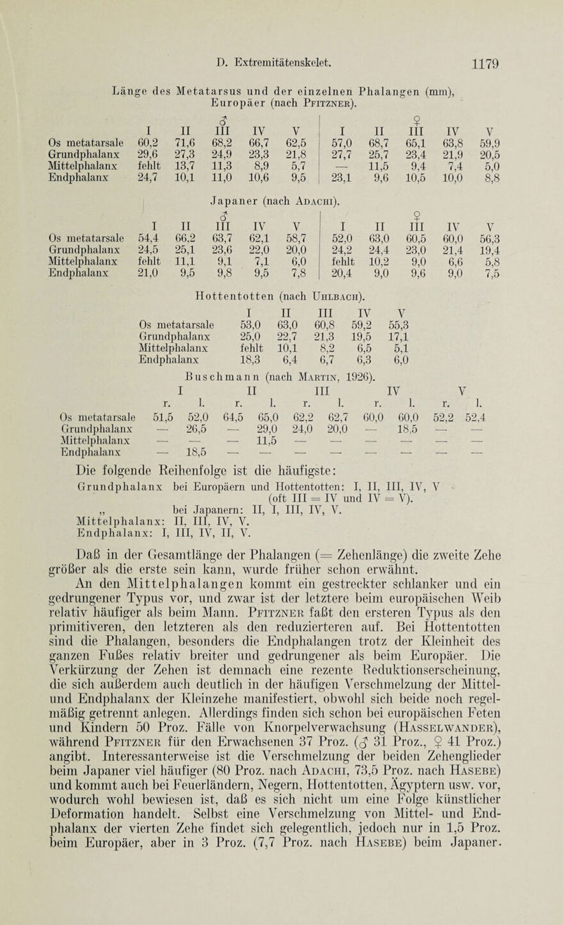 Lange des Metatarsus und der einzelnen Phalangen (mm), Europaer (nach Pfitzner). &lt;? ? I II Ill IV V I II Ill IV V Os metatarsale 60,2 71,6 68,2 66,7 62,5 57,0 68,7 65,1 63,8 59,9 Grundphalanx 29,6 27,3 24,9 23,3 21,8 27,7 25,7 23,4 21,9 20,5 Mittelphalanx fehlt 13,7 11,3 8,9 5,7 — 11,5 9,4 7,4 5,0 Endphalanx 24,7 10,1 11,0 10,6 9,5 23,1 9,6 10,5 10,0 8,8 Japaner (nach Adaci-ii). &lt;? ? I II Ill IV V I II Ill IV V Os metatarsale 54,4 66,2 63,7 62,1 58,7 52,0 63,0 60,5 60,0 56,3 Grundphalanx 24,5 25,1 23,6 22,0 20,0 24,2 24,4 23,0 21,4 19,4 Mittelphalanx fehlt 11,1 9,1 7,1 6,0 fehlt 10,2 9,0 6.6 5,8 Endphalanx 21,0 9,5 9,8 9,5 7,8 20,4 9,0 9,6 9,0 7,5 Hottentotten (nach Uiilbach). I II III IV V Os metatarsale 53,0 63,0 60,8 59,2 55,3 Grundphalanx 25,0 22,7 21,3 19,5 17,1 Mittelphalanx fehlt 10,1 8,2 6,5 5,1 Endphalanx 18,3 6,4 6,7 6,3 6,0 Bus dim an n (nach Martin, 1926). I II III IV V r. 1. r. 1. r. 1. r. 1. r. 1. Os metatarsale 51,5 52,0 64,5 65,0 62,2 62,7 60,0 60,0 52,2 52,4 Grundphalanx -—- 26,5 29,0 24,0 20,0 -— 18,5 — — Mittelphalanx — — 11,5 -— -— — ■—- — Endphalanx — 18,5 — — — —- -—- — ■— -— Die folgende Reihenfolge ist die haufigste: Grundphalanx bei Europaern und Hottentotten: I, II, III, IV, V (oft III - IV und IV = V). ,, bei Japanern: II, I, III, IV, V. Mittelphalanx: II, III, IV, V. Endphalanx: I, III, IV, II, V. DaB in der Gesamtlange der Phalangen (= Zehenlange) die zweite Zehe groBer als die erste sein kann, wurde frliher schon erwahnt. An den Mittelphalangen kommt ein gestreckter schlanker und ein gedrungener Typus vor, und zwar ist der letztere beim europaischen Weib relativ haufiger als beim Mann. Pfitzner faBt den ersteren Typus als den primitiveren, den letzteren als den reduzierteren auf. Bei Hottentotten sind die Phalangen, besonders die Endphalangen trotz der Kleinheit des ganzen FuBes relativ breiter und gedrungener als beim Europaer. Die Verktirzung der Zehen ist demnach eine rezente Reduktionserscheinung, die sich auBerdem auch deutlich in der haufigen Verschmelzung der Mittel- und Endphalanx der Kleinzehe manifestiert, obwohl sich beide noch regel- maBig getrennt anlegen. AUerdings finden sich schon bei europaischen Feten und Kindern 50 Proz. Falle von Knorpelverwachsung (Hasselwander), wahrend Pfitzner fur den Erwachsenen 37 Proz. (G 31 Proz., $ 41 Proz.) angibt. Interessanterweise ist die Verschmelzung der beiden Zehenglieder beim Japaner viel haufiger (80 Proz. nach Adachi, 73,5 Proz. nach Hasebe) und kommt auch bei Feuerlandern, Negern, Hottentotten, Agyptern usw. vor, wodurch wohl bewiesen ist, daB es sich nicht um eine Folge kiinstlicher Deformation handelt. Selbst eine Verschmelzung von Mittel- und End¬ phalanx der vierten Zehe findet sich gelegentlich, jedoch nur in 1,5 Proz. beim Europaer, aber in 3 Proz. (7,7 Proz. nach Hasebe) beim Japaner.