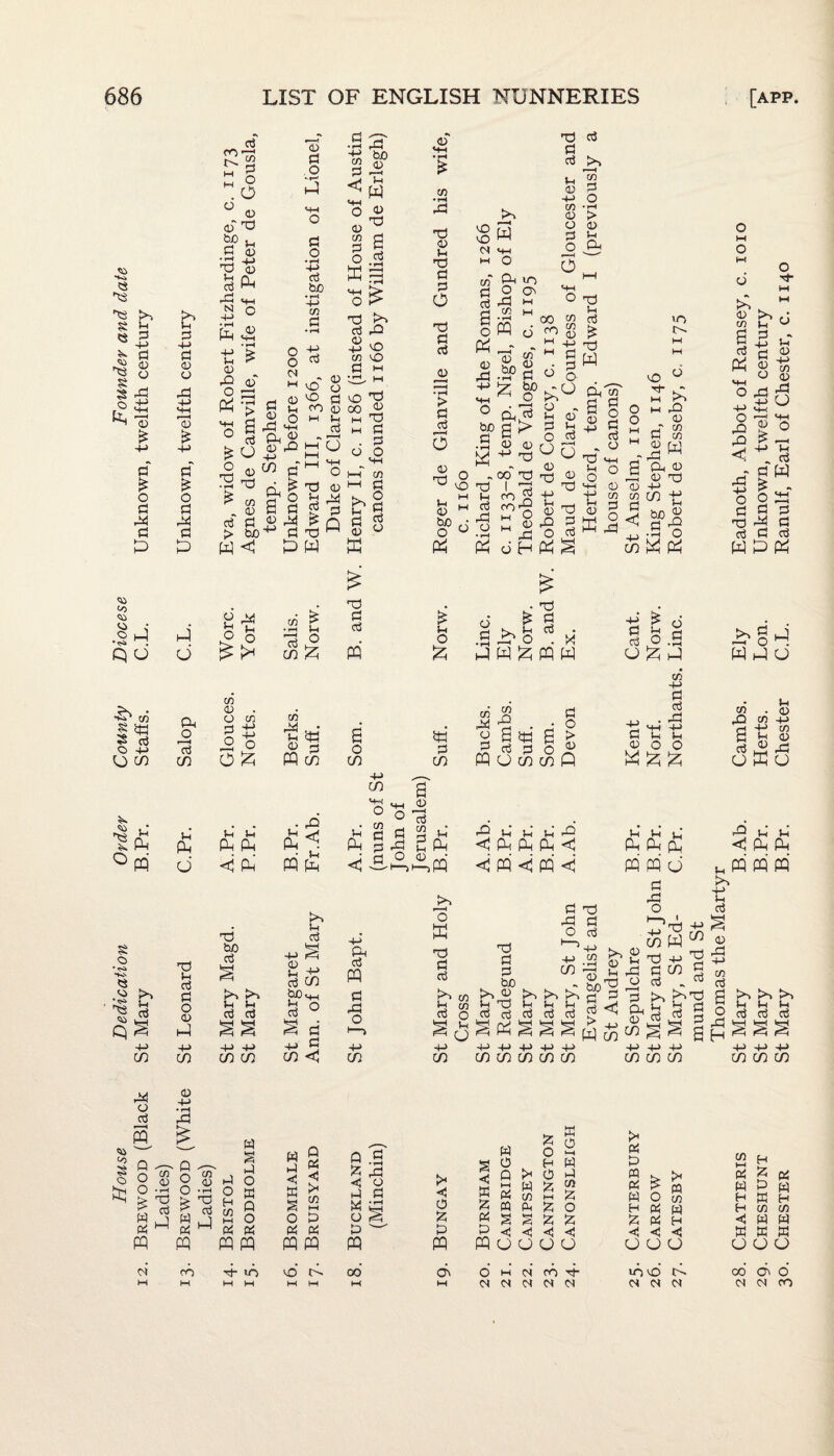 Ladies) 686 LIST OF ENGLISH NUNNERIES [APP. d Si 5 0 o <d d bo d d ’-d t> 23 N O -P • rH Pd £ • rH t: £ CD 2d O & H-i O £ o 'd O 1 ( • rH > a d CJ O ■d CD d o M-H O d o •43 d bo ■ r-4 -P co d -p d - 0 vO o vO rj CO S M P d .6 1 ^ d —< <w 'o <D CO CJ d « o .2 K ?d d £ a o 2h Q, CD „ . .. O d H U -P CO Ph d £ o Td P o nd d rd £ VO co vo d m 20 m o'd 00 « m Td m d . d CD O SH 1—T co >-i d <D SH • iH £ CO • pH 2d Td O !-t Td d d O od d d b r “ • rH > d d »—H o <D nd r IgW M <4H M O CO CD VO d o Ov d M a “* nd d d d r—H CO d o • rH > <D P CD p <D -P co CD O d o . r— ■( o, o & co CO cr \ Tt .—r r/r & <d M ■ ■ dj co” 1-1 d S.§»S o g apco ^d p d £ Td W rH 'H jH w 4J JZ 5P <H ^ O 0 d, d p CD “S> g s P1 D .00 Td Tl b Td I rd 'd CD co a § ° <D a o -P g M . o M P ^ d* p o S o Pd P ID b f CO CO U~> M VO ^ M ^ w 2d CD _T CO d CO W 2d ^ CD CD 0) Td <D tn a d O d- M w d o 2d 2d *< 2d' -p o d <D o 2d -p MH p o -p CO <D 2d O (D £ d £ o p „ d w 4-> -P CO CO CO d <1 co P CO 4J +J +J 4J CO CO CO CO CO -P +-> CO CO -p co -P 4-> -P CO CO CO w a D O W P o d d PP PP d- 10 co . <D M 2d 0 d co w 9 1-1 w ^ £ t-H 5 co O P d d PP PP VO U l-< M p .s p d • rH oS p PQ CO <4 O £ P PQ Ov M £ d P o M w 0 % 0 H id 0 PH W >1 d J cn HH H Q >1 0 D PQ s >< d id d HH w *& co d £ PQ w d w d CO HH id w 0 tfl H id H m d % O H d w H CO CO S £ id £ d H *4 W w <4 <4 <4 <4 < <4 id ffi s CJ CJ O CJ O U O O O 0 w m' co 10 vO u co CTv o’ C4 <S oc <s <S <N 0» CO