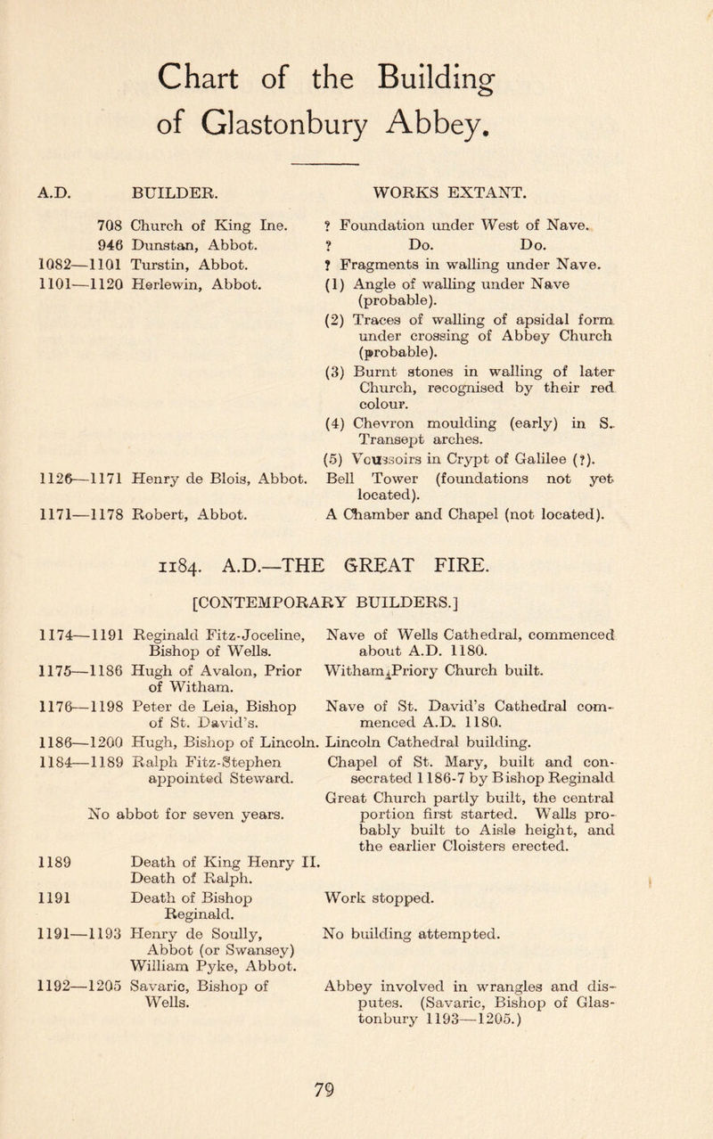 Chart of the Building of Glastonbury Abbey. A.D. BUILDER. 708 Church of King Ine. 946 Dunstan, Abbot. 1082—1101 Turstin, Abbot. 1101—1120 Herlewin, Abbot. 1126—1171 Henry de Blois, Abbot. 1171—1178 Robert, Abbot. WORKS EXTANT. ? Foundation under West of Nave. ? Do. Do. ? Fragments in walling under Nave. (1) Angle of walling under Nave (probable). (2) Traces of walling of apsidal form under crossing of Abbey Church (probable). (3) Burnt stones in walling of later Church, recognised by their red colour. (4) Chevron moulding (early) in S.. Transept arches. (5) Vcussoirs in Crypt of Galilee (?). Bell Tower (foundations not yet located). A Chamber and Chapel (not located). 1184. A.D.—THE GREAT FIRE. [CONTEMPORARY BUILDERS.] 1174— 1191 Reginald Fitz-Joceline, Bishop of Wells. 1175— 1186 Hugh of Avalon, Prior of Witham. 1176— 1198 Peter de Leia, Bishop of St. David’s. Nave of Wells Cathedral, commenced about A.D. 1180. Witham ^Priory Church built. Nave of St. David’s Cathedral com¬ menced A.D„ 1180. 1186—1200 Hugh, Bishop of Lincoln. Lincoln Cathedral building. 1184—1189 Ralph Fitz-Stephen Chapel of St. Mary, built and con- appointed Steward. secrated 1186-7 by Bishop Reginald Great Church partly built, the central No abbot for seven years. portion first started. Walls pro¬ bably built to Aisle height, and the earlier Cloisters erected. 1189 Death of King Henry II. Death of Ralph. 1191 Death of Bishop Reginald. 1191— 1193 Plenry de Soully, Abbot (or Swansey) William Pyke, Abbot. 1192— 1205 Savaric, Bishop of Wells. Work stopped. No building attempted. Abbey involved in wrangles and dis¬ putes. (Savaric, Bishop of Glas¬ tonbury 1193—1205.)