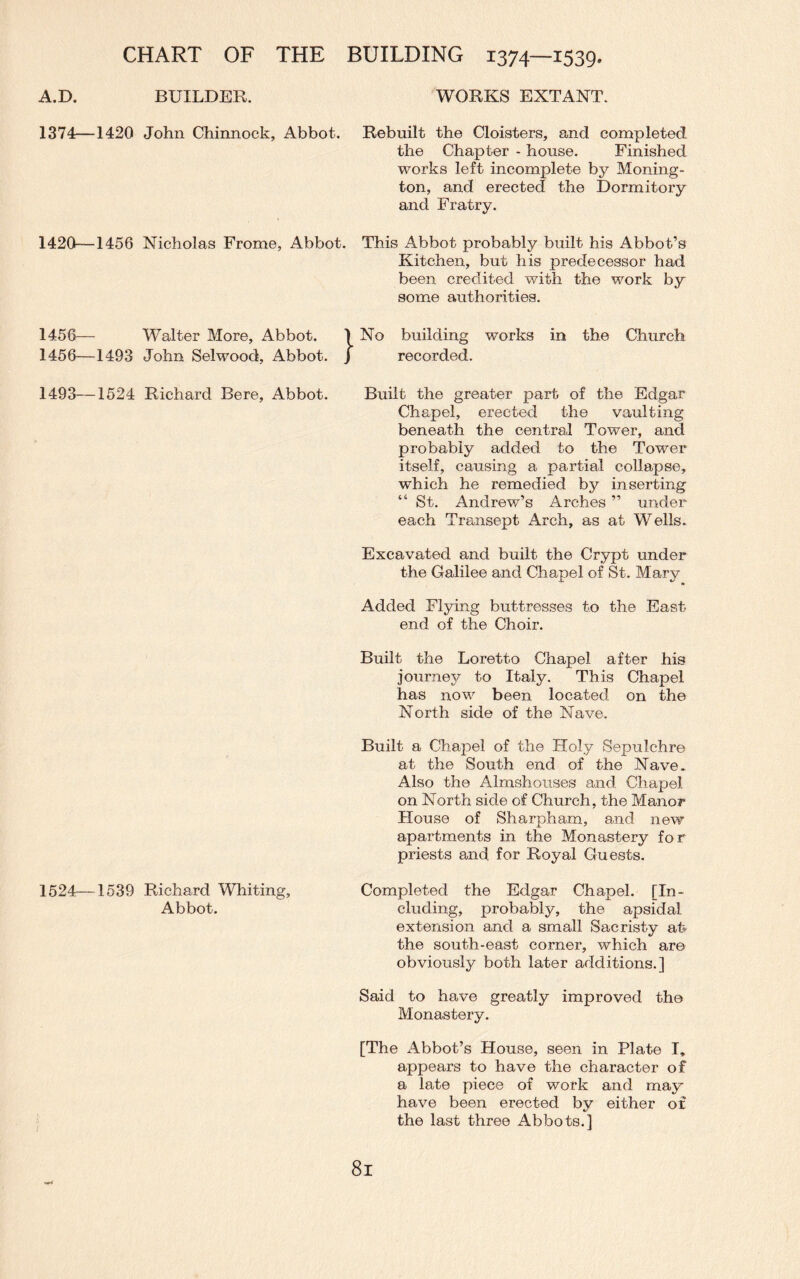 A.D. BUILDER. WORKS EXTANT. 1374—1420 John Chinnock, Abbot. Rebuilt the Cloisters, and completed. the Chapter - house. Finished works left incomplete by Moning- ton, and erected the Dormitory and Fratry. 1420—1456 Nicholas Frome, Abbot. This Abbot probably built his Abbot’s Kitchen, but his predecessor had been credited with the work by some authorities. 1456— Walter More, Abbot. 1456—1493 John Selwood, Abbot. 1493—1524 Richard Bere, Abbot. 1524—1539 Richard Whiting, Abbot. }No building works in the Church recorded. Built the greater part of the Edgar Chapel, erected the vaulting beneath the central Tower, and probably added to the Tower itself, causing a partial collapse, which he remedied by inserting “ St. Andrew’s Arches ” under each Transept Arch, as at Wells. Excavated and built the Crypt under the Galilee and Chapel of St. Mary Added Flying buttresses to the East- end of the Choir. Built the Loretto Chapel after his journey to Italy. This Chapel has now been located on the North side of the Nave. Built a Chapel of the Holy Sepulchre at the South end of the Nave. Also the Almshouses and Chapel on North side of Church, the Manor House of Sharpham, and new apartments in the Monastery for priests and. for Royal Guests. Completed the Edgar Chapel. [In¬ cluding, probably, the apsidal extension and a small Sacristy afc the south-east corner, which are obviously both later additions.] Said to have greatly improved the Monastery. [The Abbot’s House, seen in Plate I, appears to have the character of a late piece of work and may have been erected by either of the last three Abbots.] 8l