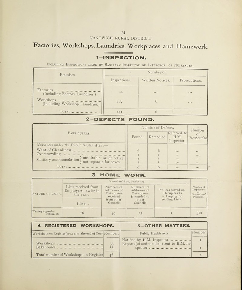 NANTWICH RURAL DISTRICT. Factories, Workshops, Laundries, Workplaces, and Homework 1 INSPECTION. Including Inspections made by Sanitary Inspector or Inspector of Nuisances. Premises. Number of Inspections. Written Notices. Prosecutions. Factories . 44 187 6 ... (Including Factory Laundries.) Workshops . (Including Workshop Laundries.) Totai. 231 6 2 DEFECTS FOUND. Number of Defects. Number Particulars. Found. Remedied. Referred to H.M. Inspector. of Prosecut’ns Nuisances under the Public Health Acts :— Want of Cleanliness. 6 6 Overcrowding . 1 1 Sanitary accommodation l unfitablf °r defective 1 T ... ) not separate for sexes 1 I ... Total. 9 9 ... 3 HOBV1E WORK. NATURE of work. Outworkers' Lists, Section 107. Number of Inspections of Outworkers’ Premises. Lists received from Employers—twice in the year. Numbers of Addresses of Outworkers received from other Councils Numbers of Addresses of Outworkers forwarded to other Councils Notices served on Occupiers as to keeping or sending Lists. Lists. • Wearing Apparel — Making, etc 16 49 25 I 512 4—REGISTERED WORKSHOPS. 5—OTHER MATTERS. Workshops on Register(sec. 13 i)at the end ot Year Number. Public Health Acts Number. Notified by 14.M. Inspector. 1 Workshops . 33 Reports (of action taken) sent to H.M. In- ' Bakehouses . 1 3 snertnr . I Total number of Workshops on Register 46 2