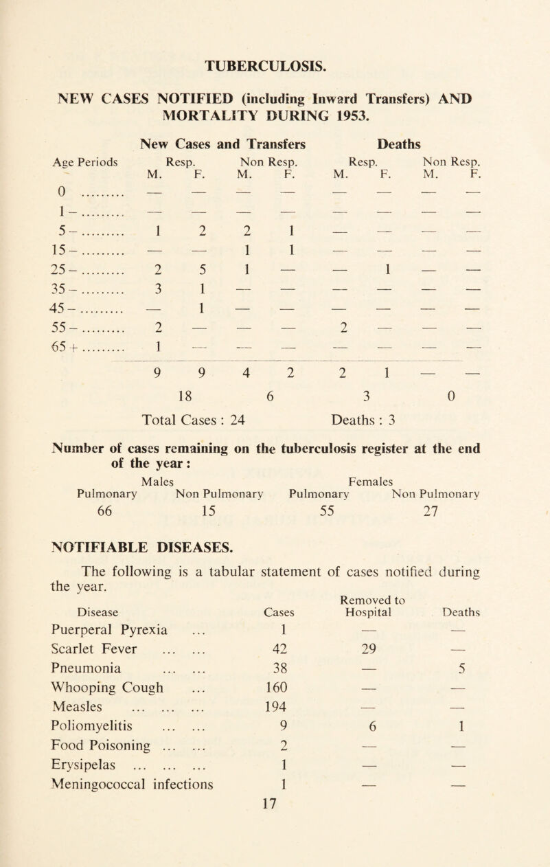 TUBERCULOSIS. NEW CASES NOTIFIED (including Inward Transfers) AND MORTALITY DURING 1953. New Cases and Transfers Deaths Aee Periods Resp. Non Resp. Resp. Non Resp. M. F. M. F. M. F. M. F. 5-. 1 2 2 1 — — — — 15 -. — — 1 1 — — — — 25-. 2 5 1 — — 1 — — 35-. 3 1 — — — — — — 45-. — 1 — — — — — — 55-. 2 — — — 2 — — — 65+. 1 — — — — — — — 9 9 4 2 2 1 — — 18 6 3 0 Total Cases : 24 Deaths : 3 Number of cases remaining on the tuberculosis register at the end of the year: Males Females Pulmonary Non Pulmonary Pulmonary Non Pulmonary 66 15 55 27 NOTIFIABLE DISEASES. The following is a tabular statement of cases notified during the year. Removed to Disease Cases Hospital Deaths Puerperal Pyrexia 1 — — Scarlet Fever . 42 29 — Pneumonia . 38 — 5 Whooping Cough 160 — — Measles . 194 — — Poliomyelitis . 9 6 1 Food Poisoning . 2 — — Erysipelas . 1 — — Meningococcal infections 1 — —