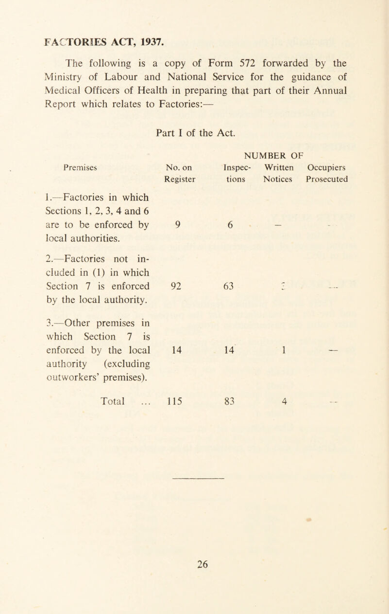 FACTORIES ACT, 1937. The following is a copy of Form 572 forwarded by the Ministry of Labour and National Service for the guidance of Medical Officers of Health in preparing that part of their Annual Report which relates to Factories:— Part I of the Act. NUMBER OF Premises No. on Inspec- Written Occupiers Register tions Notices Prosecuted 1.—Factories in which Sections 1, 2, 3, 4 and 6 are to be enforced by 9 local authorities. 6 2.—Factories not in¬ cluded in (1) in which Section 7 is enforced 92 by the local authority. 63 3.—Other premises in which Section 7 is enforced by the local 14 14 authority (excluding outworkers’ premises). Total 115 83 4