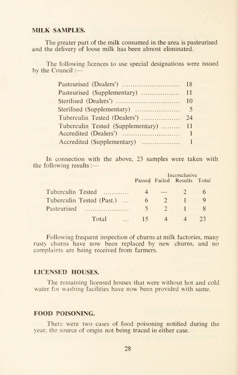 MILK SAMPLES. The greater part of the milk consumed in the area is pasteurised and the delivery of loose milk has been almost eliminated. The following licences to use special designations were issued by the Council :— Pasteurised (Dealers’) . 18 Pasteurised (Supplementary) . 11 Sterilised (Dealers’) . 10 Sterilised (Supplementary) . 5 Tuberculin Tested (Dealers’) . 24 Tuberculin Tested (Supplementary) . 11 Accredited (Dealers’) . 1 Accredited (Supplementary) . 1 In connection with the above, 23 samples were taken with the following results :— Passed Failed Results Total Tuberculin Tested . 4 — 2 6 Tuberculin Tested (Past.) ... 6 2 1 9 Pasteurised . 5 2 1 8 Total 15 4 4 23 Following frequent inspection of churns at milk factories, many rusty churns have now been replaced by new churns, and no complaints are being received from farmers. LICENSED HOUSES. The remaining licensed houses that were without hot and cold water for washing facilities have now been provided with same. FOOD POISONING. There were two cases of food poisoning notified during the year, the source of origin not being traced in either case.