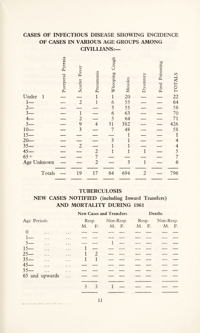 CASES OF INFECTIOUS DISEASE SHOWING INCIDENCE OF CASES IN VARIOUS AGE GROUPS AMONG CIVILLIANS 03 rC o CJ} P U Ph *H > O u G • H G O r < 03 V • rH G a in CO •pH o 00 . 1 u UJ a u <D T! o e p • pH a o o CO a-) CO <U ■!-> a a> a TP $ f- <u P PH 03 U 00 <u G fin <D s >> Q O o Ph o h Under 1 — — 1 1 20 -- -— 22 1— — 2 1 6 55 — — 64 2— — — — 3 55 — — 58 3— — 1 — 6 63 — — 70 4 — 2 — 5 64 —- — 71 5— — 9 4 31 382 —- — 426 10— 1 c — 3 — 7 48 i -— — 58 i 1J— 20— - - 3 l 1 - _____ l 4 35— — 2 — 1 1 — — 4 45— — — 2 1 1 1 — 5 65 + — — 7 — — — — 7 Age Unknown — — 2 — 3 1 — 6 Totals _____ 19 17 64 694 2 ____ 796 TUBERCULOSIS NEW CASES NOTIFIED (including Inward Transfers) AND MORTALITY DURING 1961 New Cases and Transfers Deaths Age Periods Resp. Non-Resp. Resp. Non-Resp. 0 1— M. F. M. F. I ! s i ! ?> ! i s 1 1 * 5— 15— 25— !!! i i 2 1 — — — — — 35— i 1 —— — -— —- —— — 45— 55— 65 and upwards 3 3 1