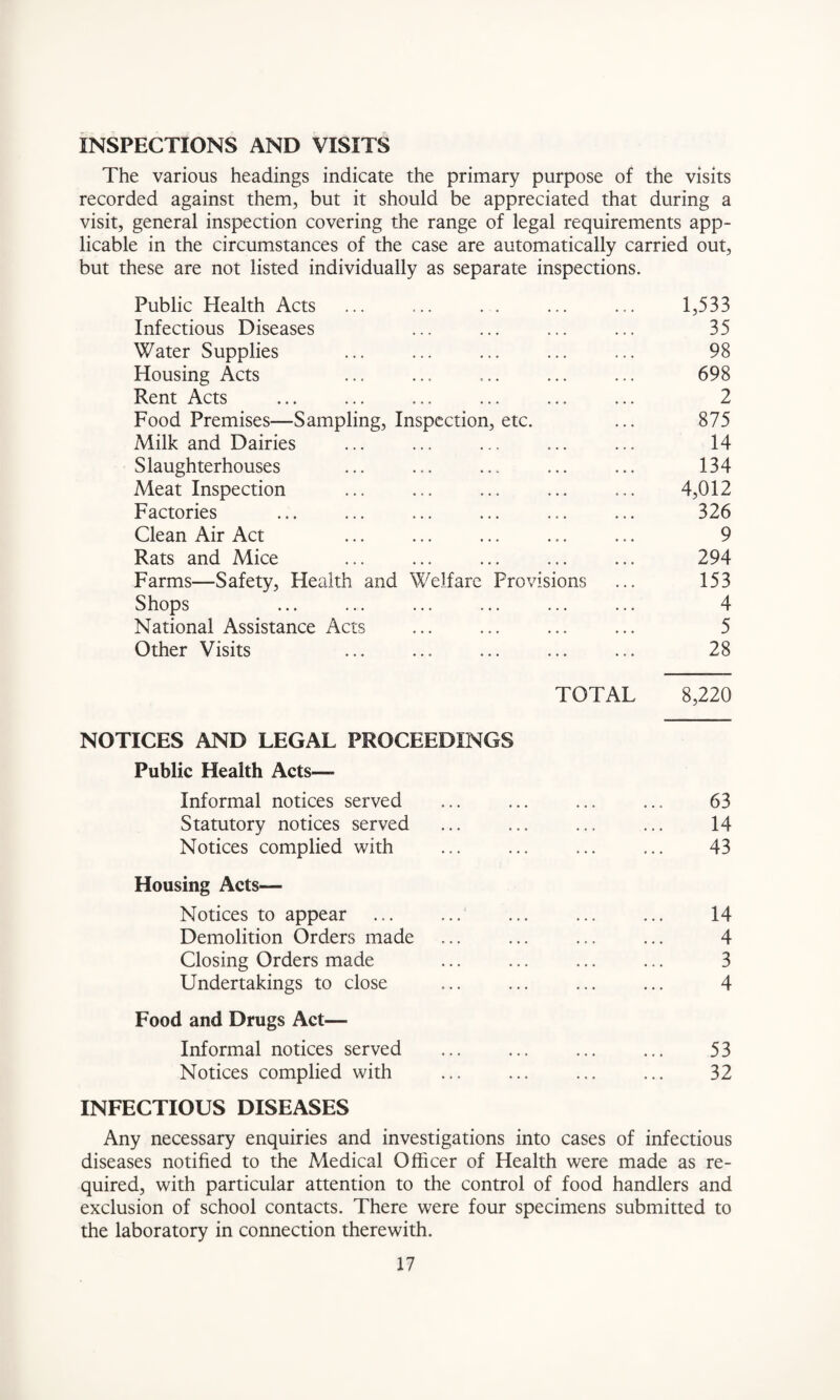 INSPECTIONS AND VISITS The various headings indicate the primary purpose of the visits recorded against them, but it should be appreciated that during a visit, general inspection covering the range of legal requirements app¬ licable in the circumstances of the case are automatically carried out, but these are not listed individually as separate inspections. Public Health Acts ... ... 1,533 Infectious Diseases ... ... ... ... 35 Water Supplies ... ... ... ... ... 98 Housing Acts ... ... ... ... ... 698 Rent Acts ... ... ... ... ... ... 2 Food Premises—Sampling, Inspection, etc. ... 875 Milk and Dairies ... ... ... ... ... 14 Slaughterhouses ... ... ... ... ... 134 Meat Inspection ... ... ... ... ... 4,012 Factories ... ... ... ... ... ... 326 Clean Air Act ... ... ... ... ... 9 Rats and Mice ... ... ... ... ... 294 Farms—Safety, Health and Welfare Provisions ... 153 Shops ... ... ... ... ... ... 4 National Assistance Acts ... ... ... ... 5 Other Visits ... ... ... ... ... 28 TOTAL 8,220 NOTICES AND LEGAL PROCEEDINGS Public Health Acts— Informal notices served Statutory notices served Notices complied with Housing Acts— Notices to appear Demolition Orders made Closing Orders made Undertakings to close Food and Drugs Act— Informal notices served Notices complied with INFECTIOUS DISEASES 63 14 43 14 4 3 4 53 32 Any necessary enquiries and investigations into cases of infectious diseases notified to the Medical Officer of Health were made as re¬ quired, with particular attention to the control of food handlers and exclusion of school contacts. There were four specimens submitted to the laboratory in connection therewith.