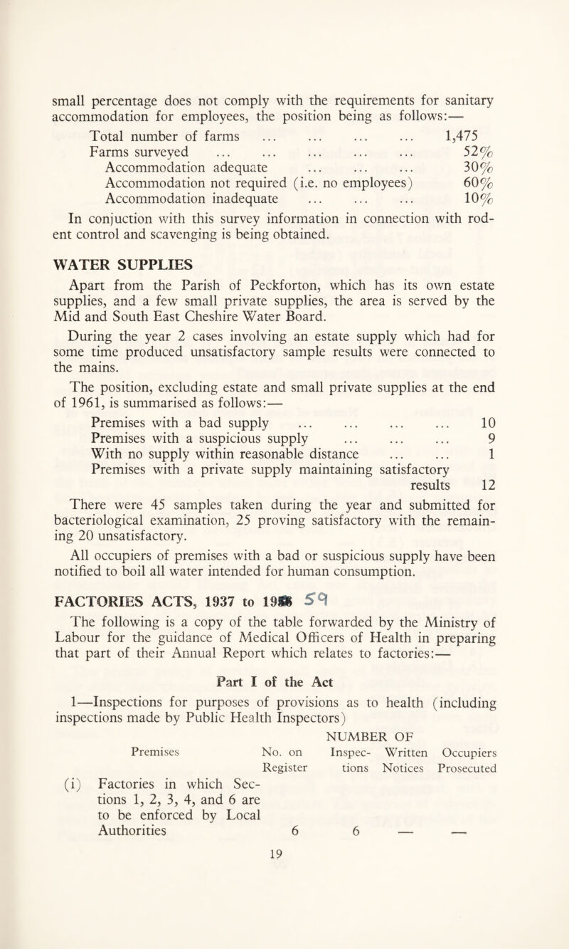 small percentage does not comply with the requirements for sanitary accommodation for employees, the position being as follows:— Total number of farms ... ... ... ... 1,475 Farms surveyed ... ... ... ... ... 52% Accommodation adequate ... ... ... 30% Accommodation not required (i.e. no employees) 60% Accommodation inadequate ... ... ... 10% In conjuction with this survey information in connection with rod¬ ent control and scavenging is being obtained. WATER SUPPLIES Apart from the Parish of Peckforton, which has its own estate supplies, and a few small private supplies, the area is served by the Mid and South East Cheshire Water Board. During the year 2 cases involving an estate supply which had for some time produced unsatisfactory sample results were connected to the mains. The position, excluding estate and small private supplies at the end of 1961, is summarised as follows:— Premises with a bad supply ... ... ... ... 10 Premises with a suspicious supply ... ... ... 9 With no supply within reasonable distance ... ... 1 Premises with a private supply maintaining satisfactory results 12 There were 45 samples taken during the year and submitted for bacteriological examination, 25 proving satisfactory with the remain¬ ing 20 unsatisfactory. All occupiers of premises with a bad or suspicious supply have been notified to boil all water intended for human consumption. FACTORIES ACTS, 1937 to 19*8 59 The following is a copy of the table forwarded by the Ministry of Labour for the guidance of Medical Officers of Health in preparing that part of their Annual Report which relates to factories:— Part I of the Act 1—Inspections for purposes of provisions as to health (including inspections made by Public Health Inspectors) NUMBER OF Premises No. on Inspec- Written Occupiers Register tions Notices Prosecuted (i) Factories in which Sec¬ tions 1, 2, 3, 4, and 6 are to be enforced by Local Authorities 6 6 — —