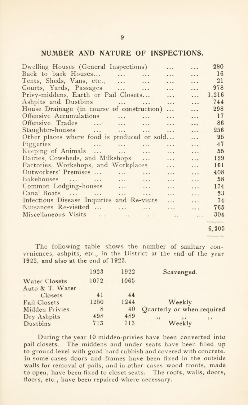 NUMBER AND NATURE OF INSPECTIONS. Dwelling Houses (General Inspections) ... ... 280 Back to back Houses... ... ... ... ... 16 Tents, Sheds, Vans, etc., ... ... ... ... 21 Courts, Yards, Passages ... ... ... ... 978 Privy-middens, Earth or Pail Closets... ... ... 1,216 Ashpits and Dustbins ... ... ... ... 744 House Drainage (in course of construction) ... ... 298 Offensive Accumulations ... ... ... ... 17 Offensive Trades ...• ... ... ... ... 86 Slaughter-houses ... ... ... ... ... 256 Other places where food is produced or sold... ... 95 Piggeries ... ... ... ... ... 47 Keeping of Animals ... ... ... ... ... 55 Dairies, Cowsheds, and Milkshops ... ... ... 129 Factories, Workshops, and Workplaces ... ... 161 Outworkers’ Premises ... ... ... ... ... 408 Bakehouses ... ... ... ... ... ... 58 Common Lodging-houses ... ... ... ... 174 Canal Boats ... ... ... ... ... ... 23 Infectious Disease Inquiries and Re-visits ... ... 74 Nuisances Re-visited ... ... ... ... ... 765 Miscellaneous Visits ... ... ... ... ... 304 6,205 The following table shows the number of sanitary con¬ veniences, ashpits, etc., in the District at the end of the year 1922, and also at the end of 1923. 1923 1922 Scavenged. Water Closets 1072 1065 Auto & T. Water Closets 41 44 Pail Closets 1250 1244 Weekly Midden Privies 8 40 Quarterly or when required Dry Ashpits 498 489 »» tt i * Dustbins 713 713 Weekly During the year 10 midden-privies have been converted into pail closets. The middens and under seats have been filled up to ground level with good hard rubbish and covered with concrete. In some cases doors and frames have been fixed in the outside walls for removal of pails, and in other cases wood fronts, made to open, have been fixed to closet seats. The roofs, walls, doors, floors, etc., have been repaired where necessary.